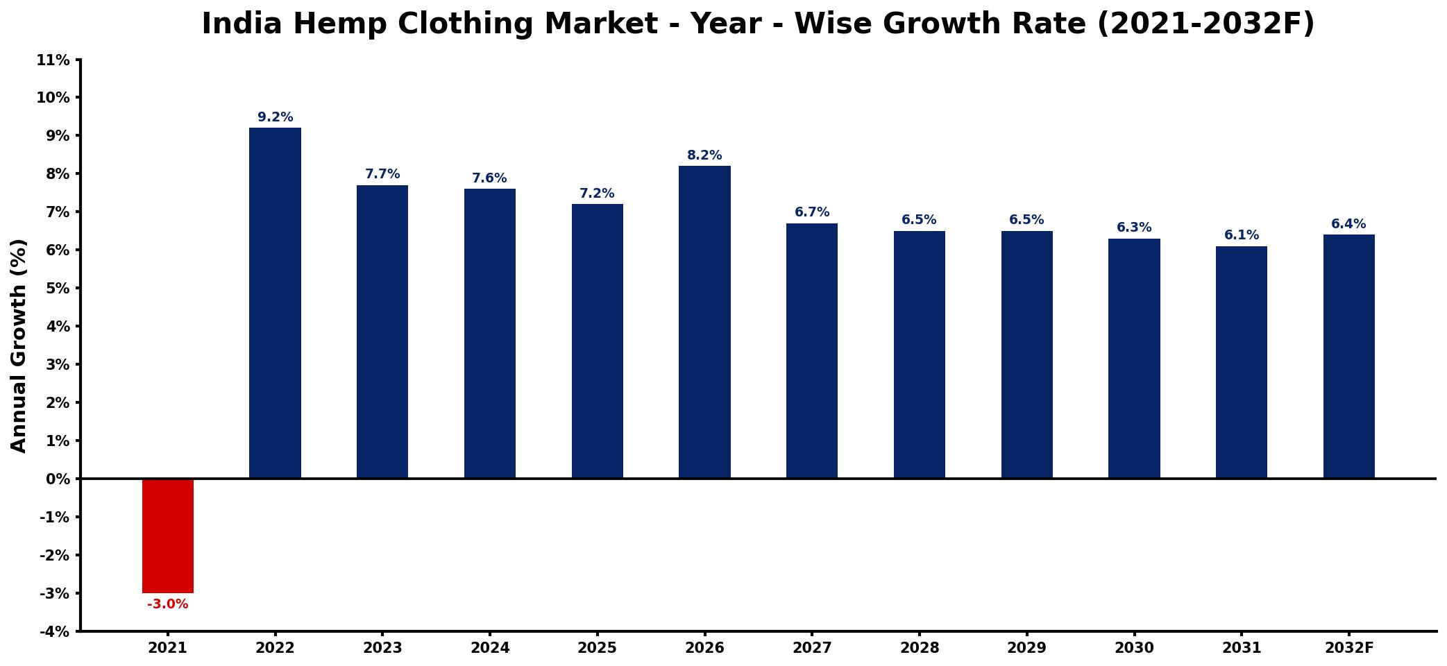 India Hemp Clothing Market Year-wise Growth Rate and Key Drivers