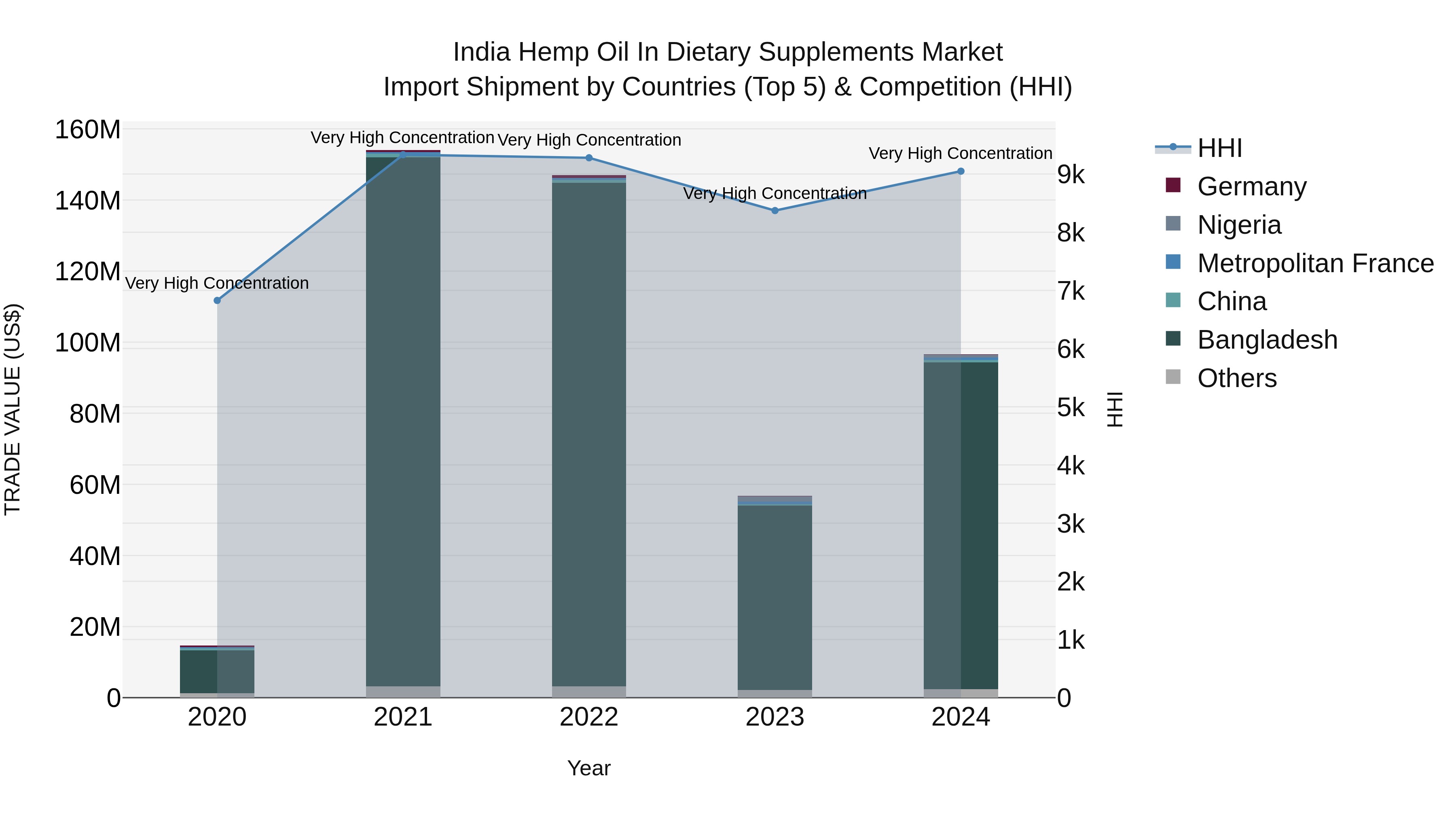 India Hemp Oil in Dietary Supplements Market Top 5 Importing Countries and Market Competition (HHI) Analysis