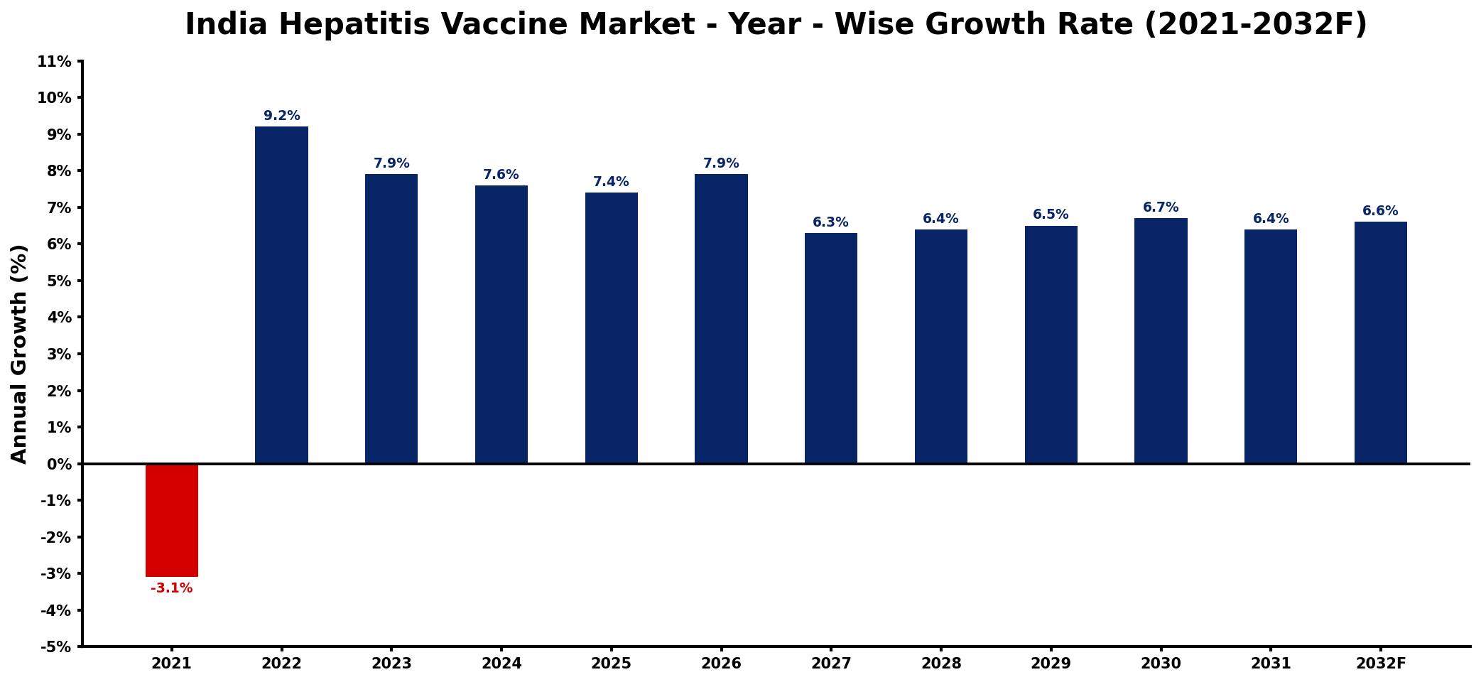India Hepatitis Vaccine Market Year-wise Growth Rate and Key Drivers