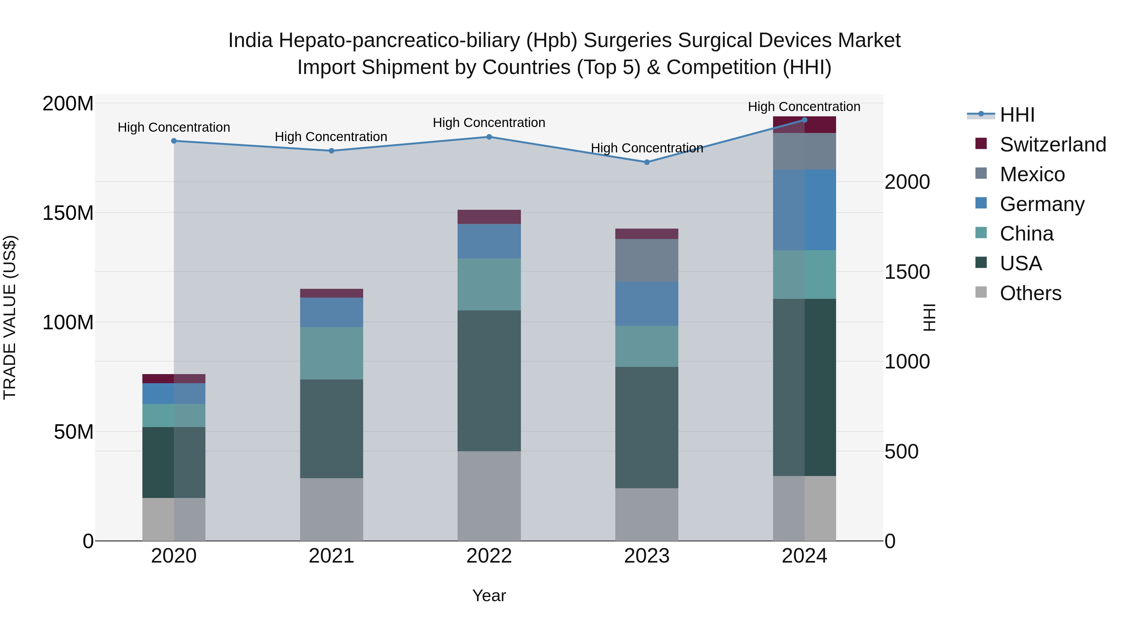 India Hepato-pancreatico-biliary (Hpb) Surgeries Surgical Devices Market Top 5 Importing Countries and Market Competition (HHI) Analysis