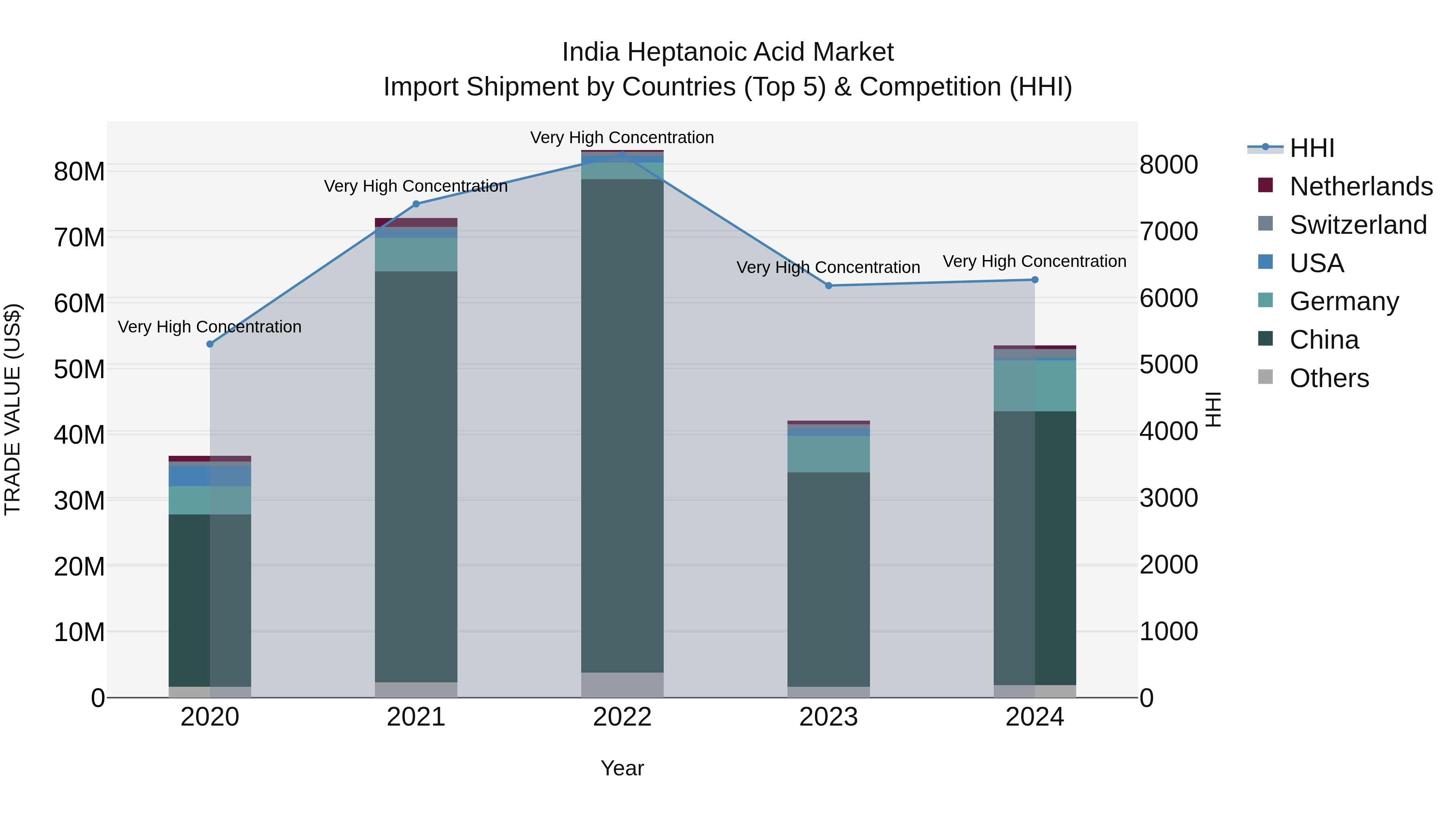 India Heptanoic Acid Market Top 5 Importing Countries and Market Competition (HHI) Analysis