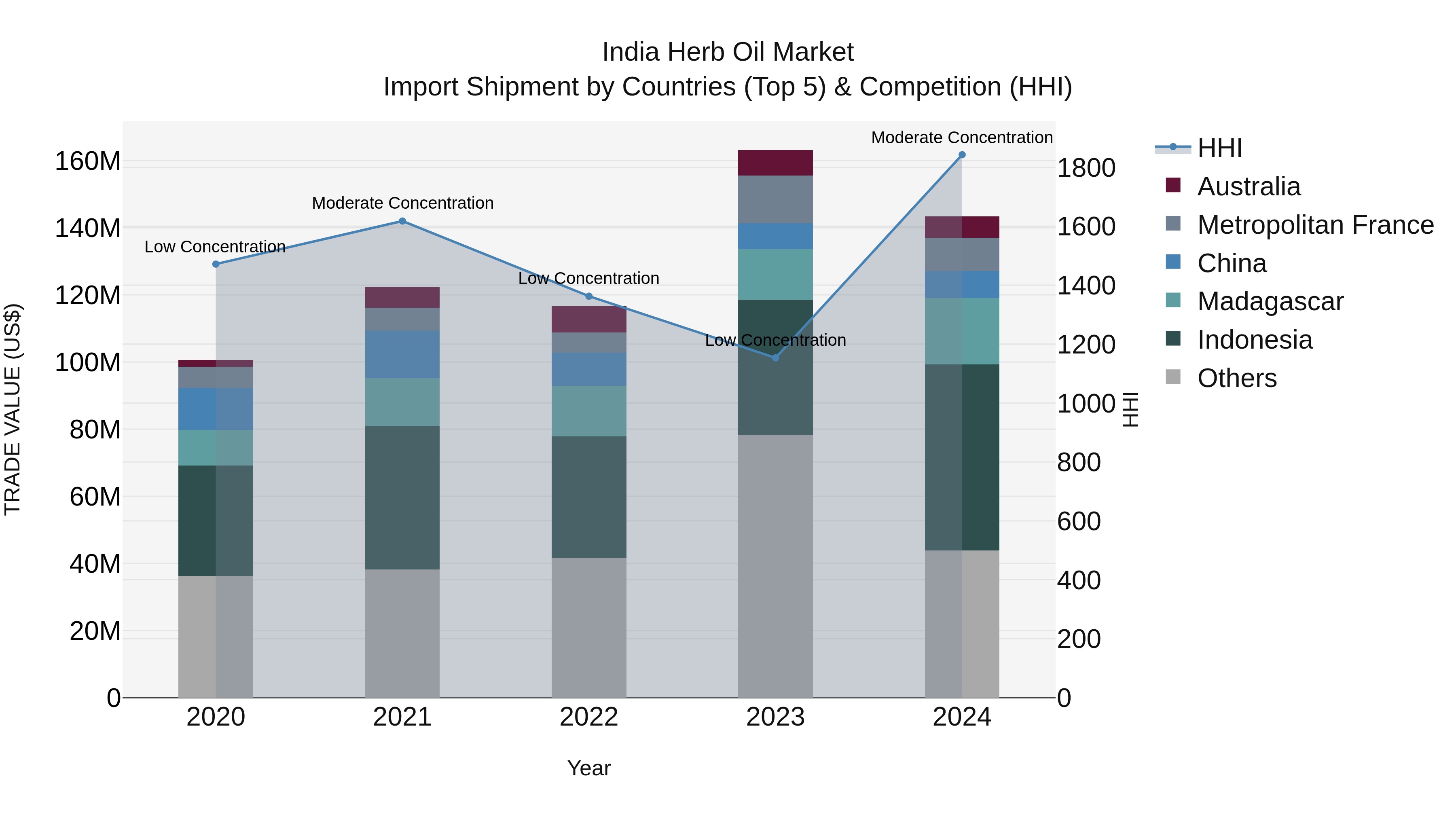 India Herb Oil Market Top 5 Importing Countries and Market Competition (HHI) Analysis