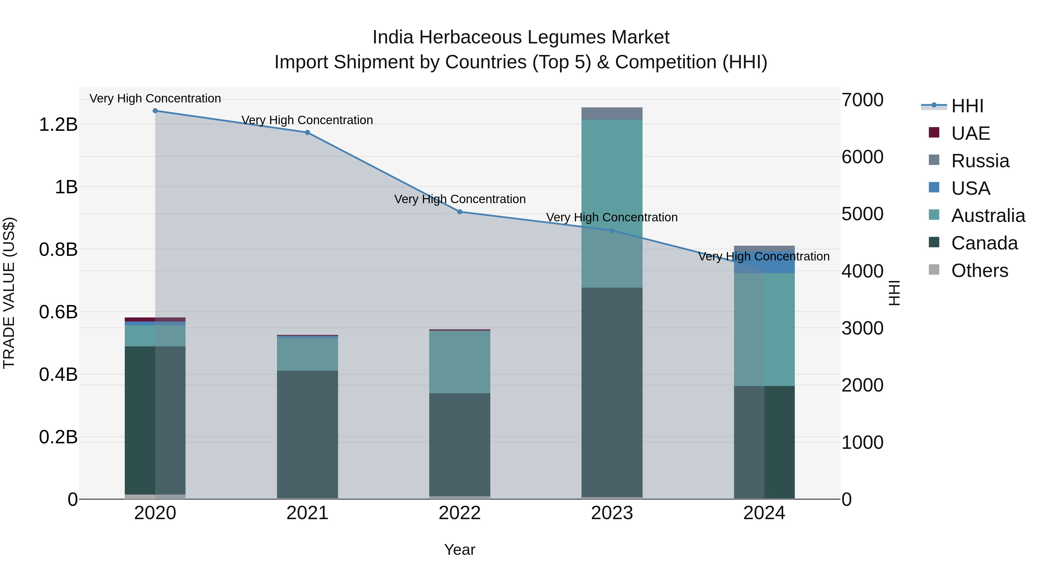 India Herbaceous Legumes Market Top 5 Importing Countries and Market Competition (HHI) Analysis