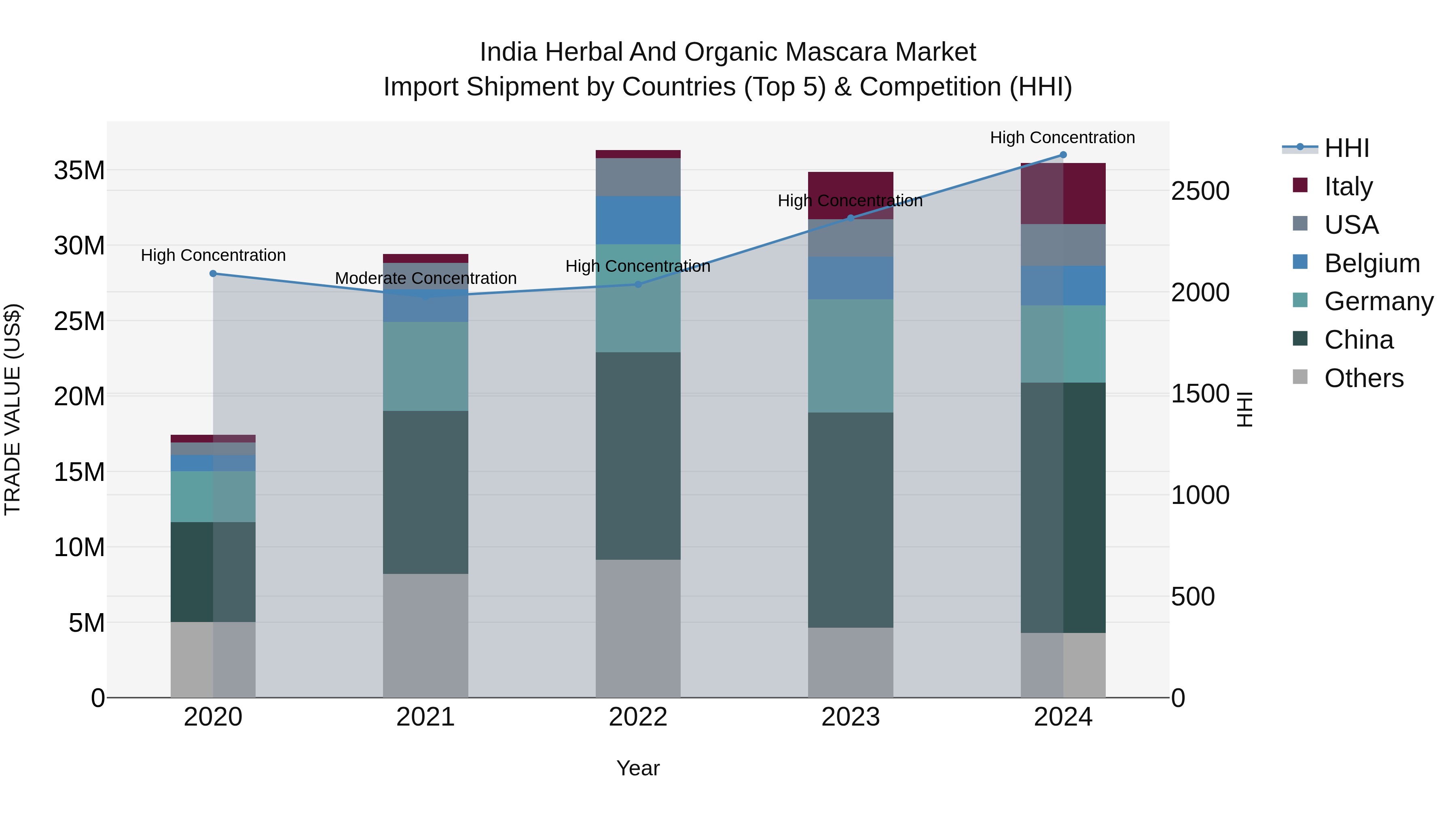 India Herbal and Organic Mascara Market Top 5 Importing Countries and Market Competition (HHI) Analysis