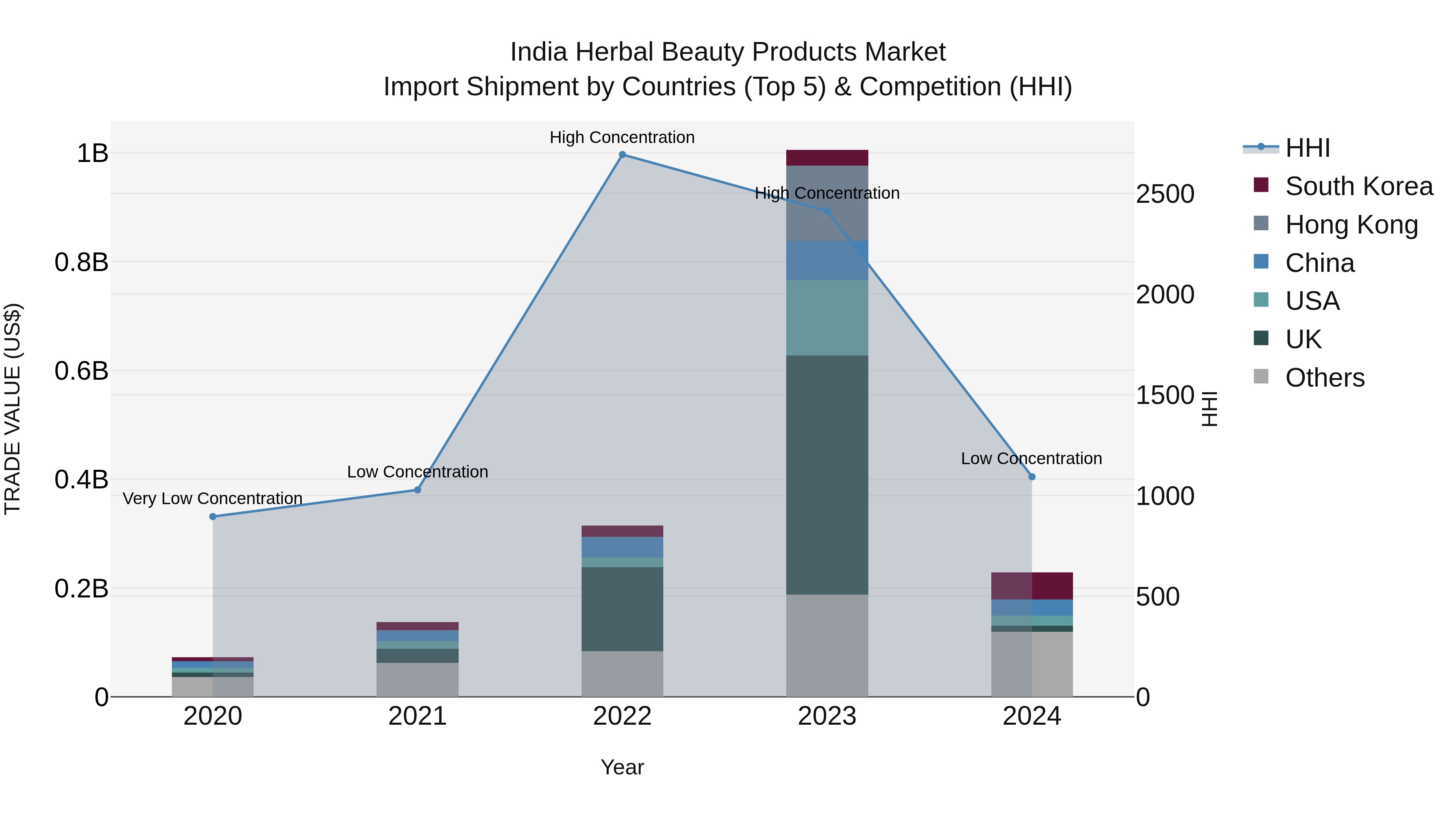 India Herbal Beauty Products Market Top 5 Importing Countries and Market Competition (HHI) Analysis