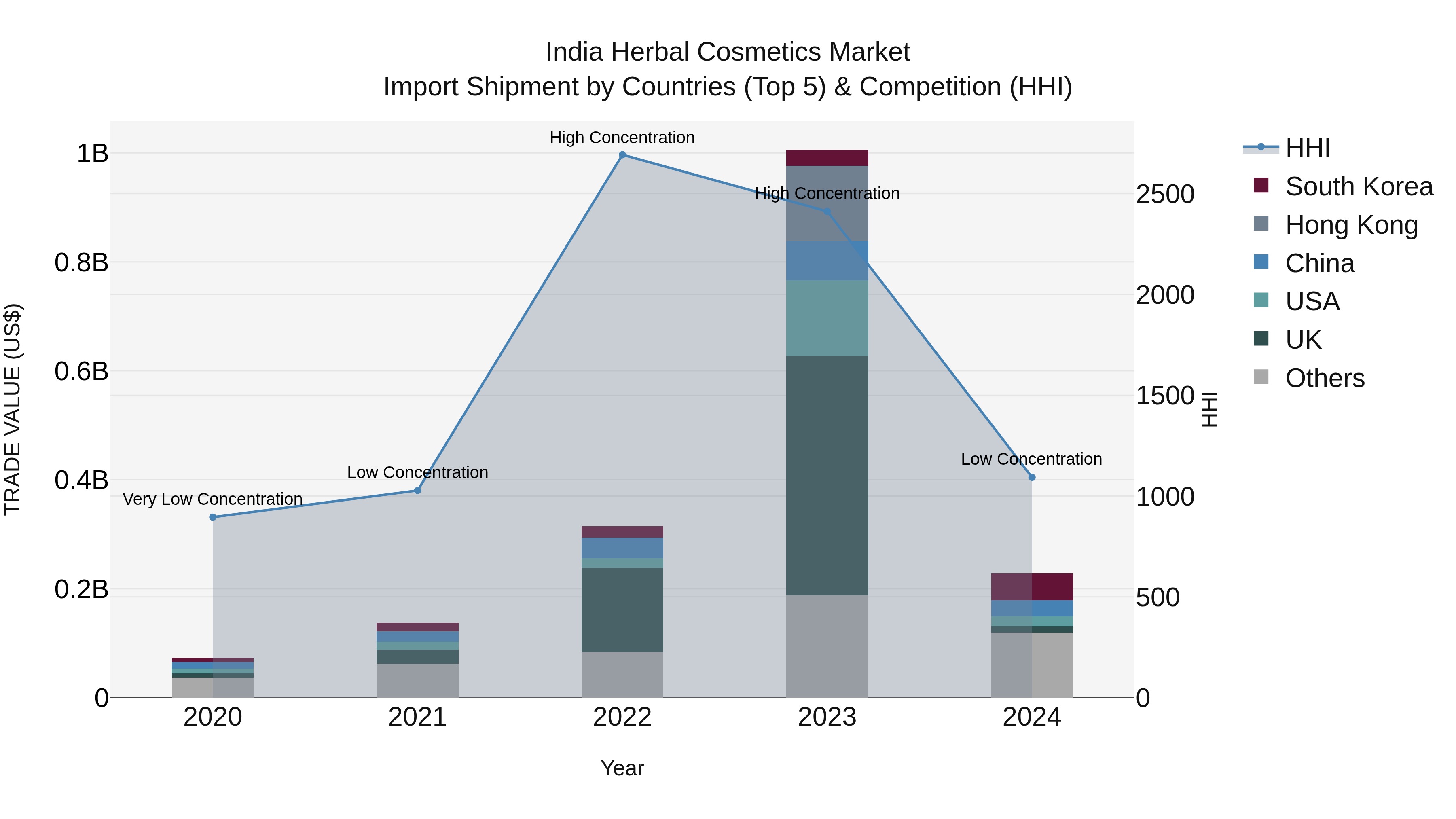 India Herbal Cosmetics Market Top 5 Importing Countries and Market Competition (HHI) Analysis