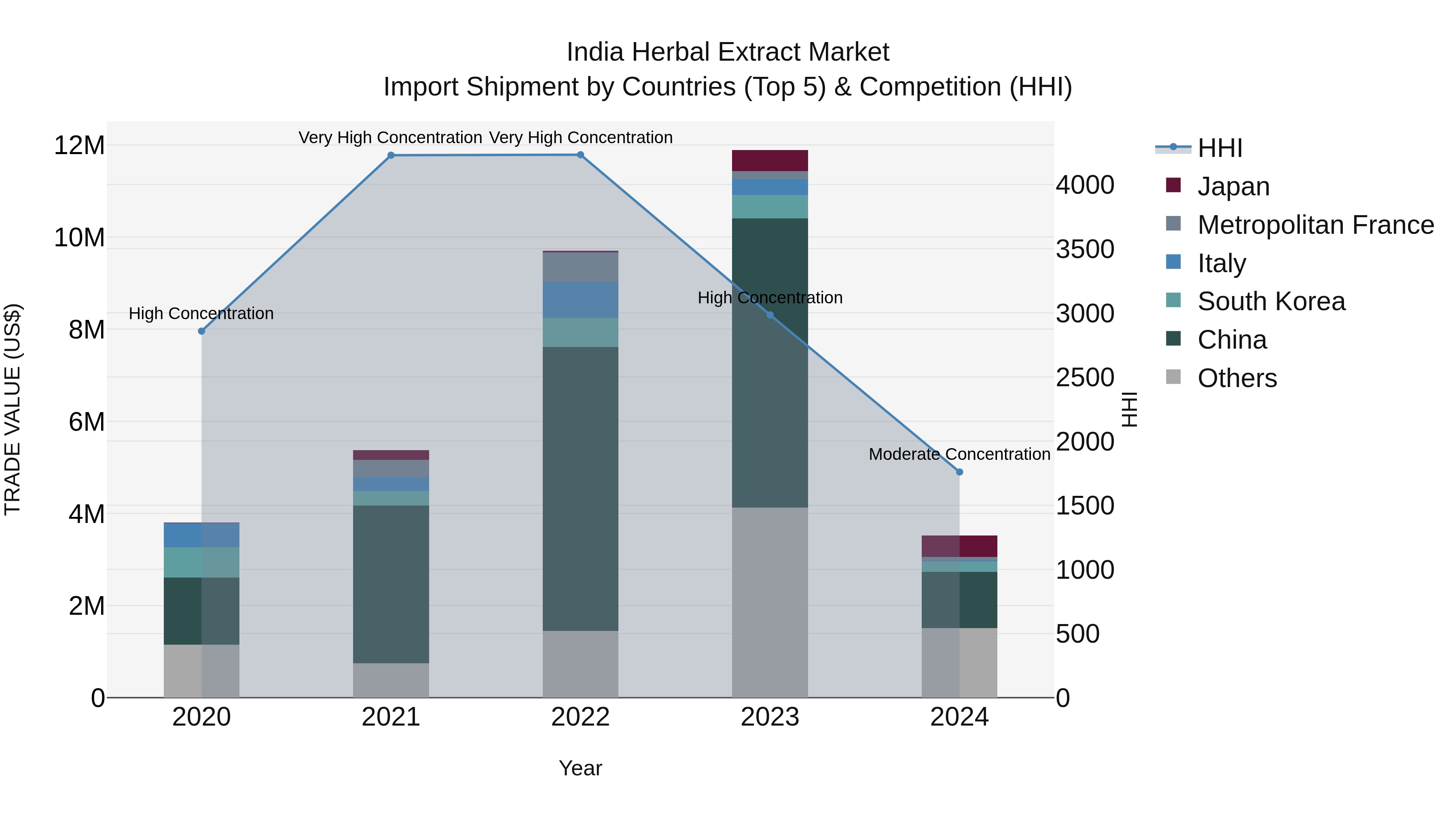 India Herbal Extract Market Top 5 Importing Countries and Market Competition (HHI) Analysis