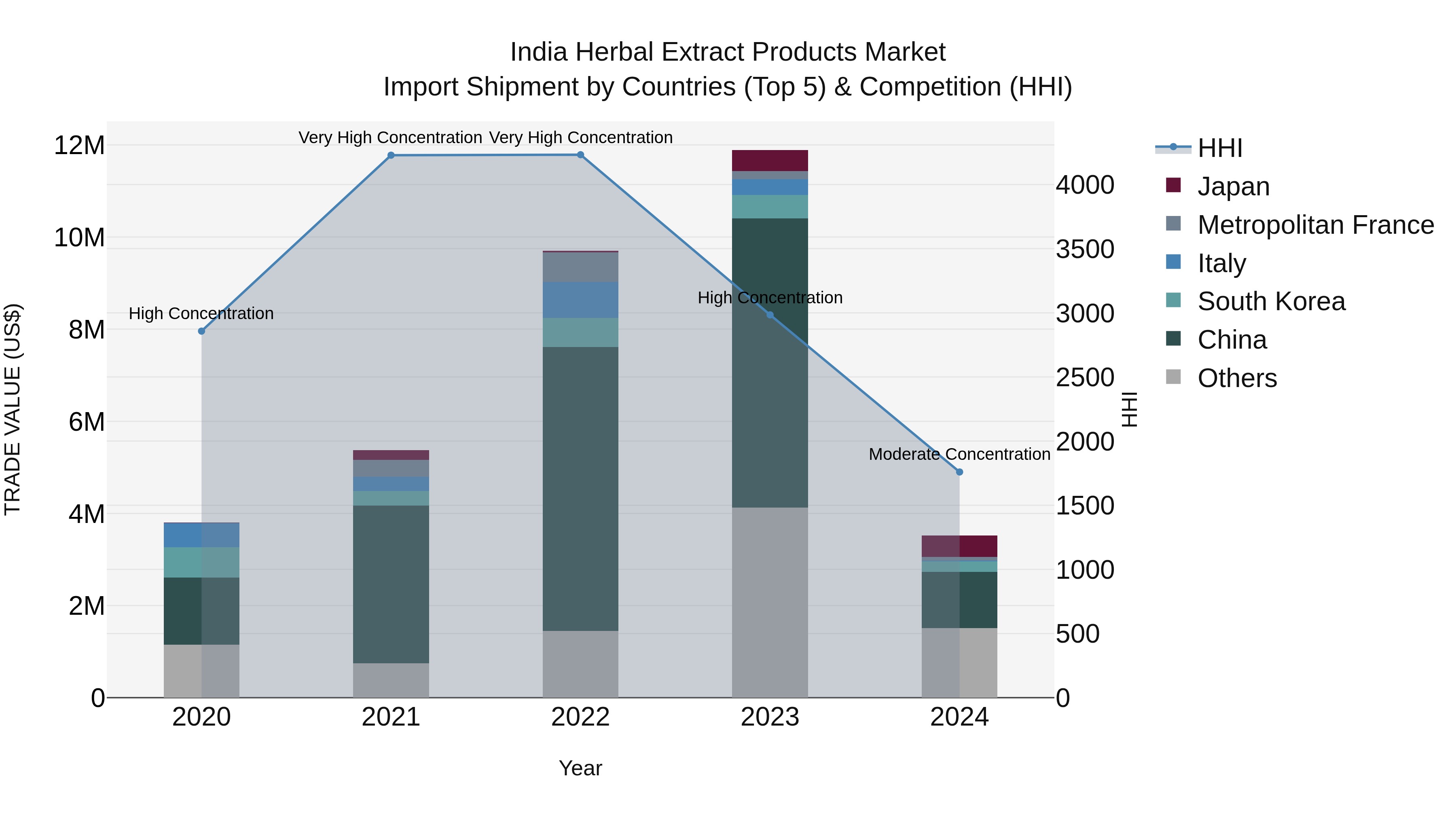 India Herbal Extract Products Market Top 5 Importing Countries and Market Competition (HHI) Analysis