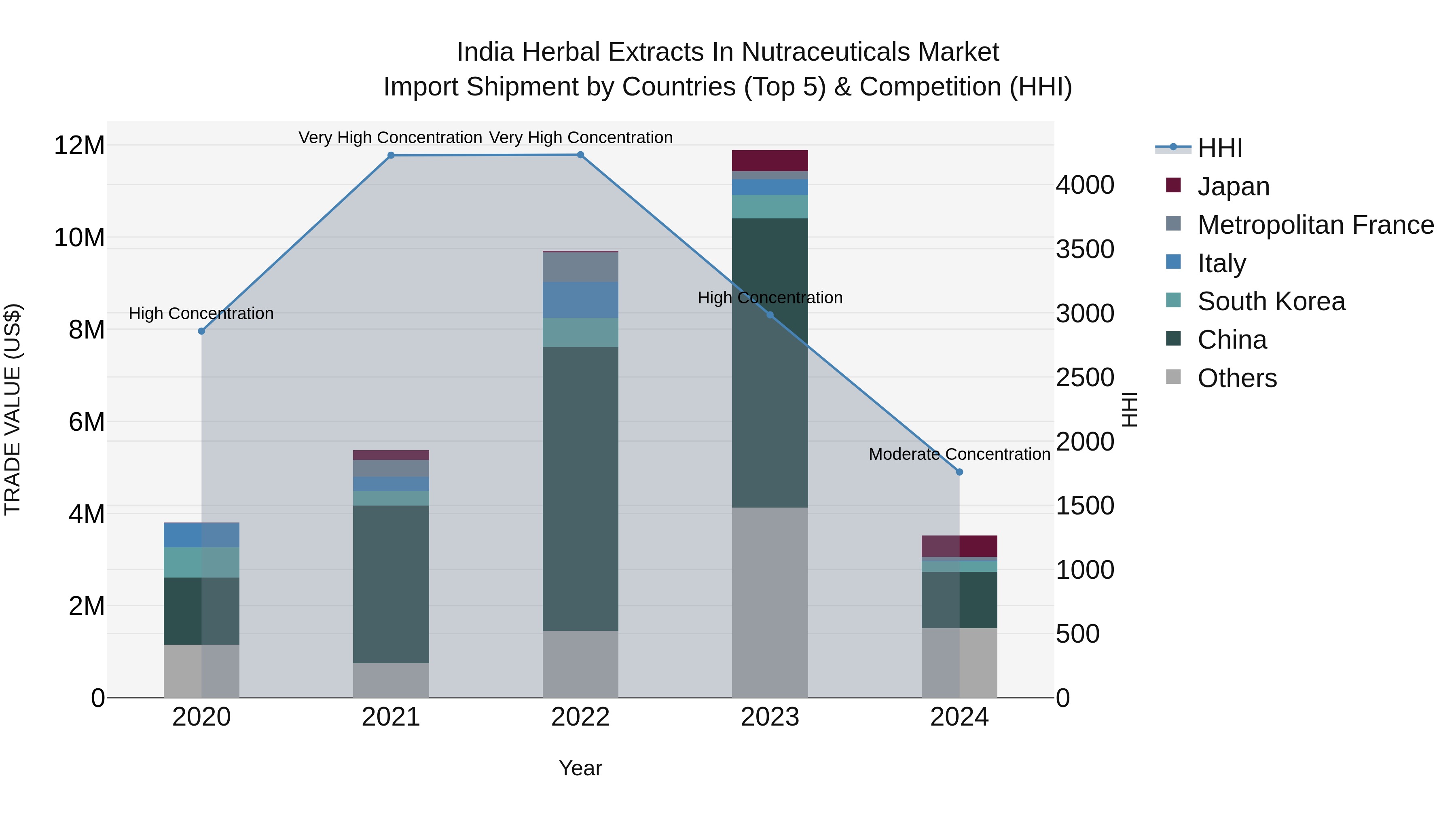 India Herbal Extracts in Nutraceuticals Market Top 5 Importing Countries and Market Competition (HHI) Analysis