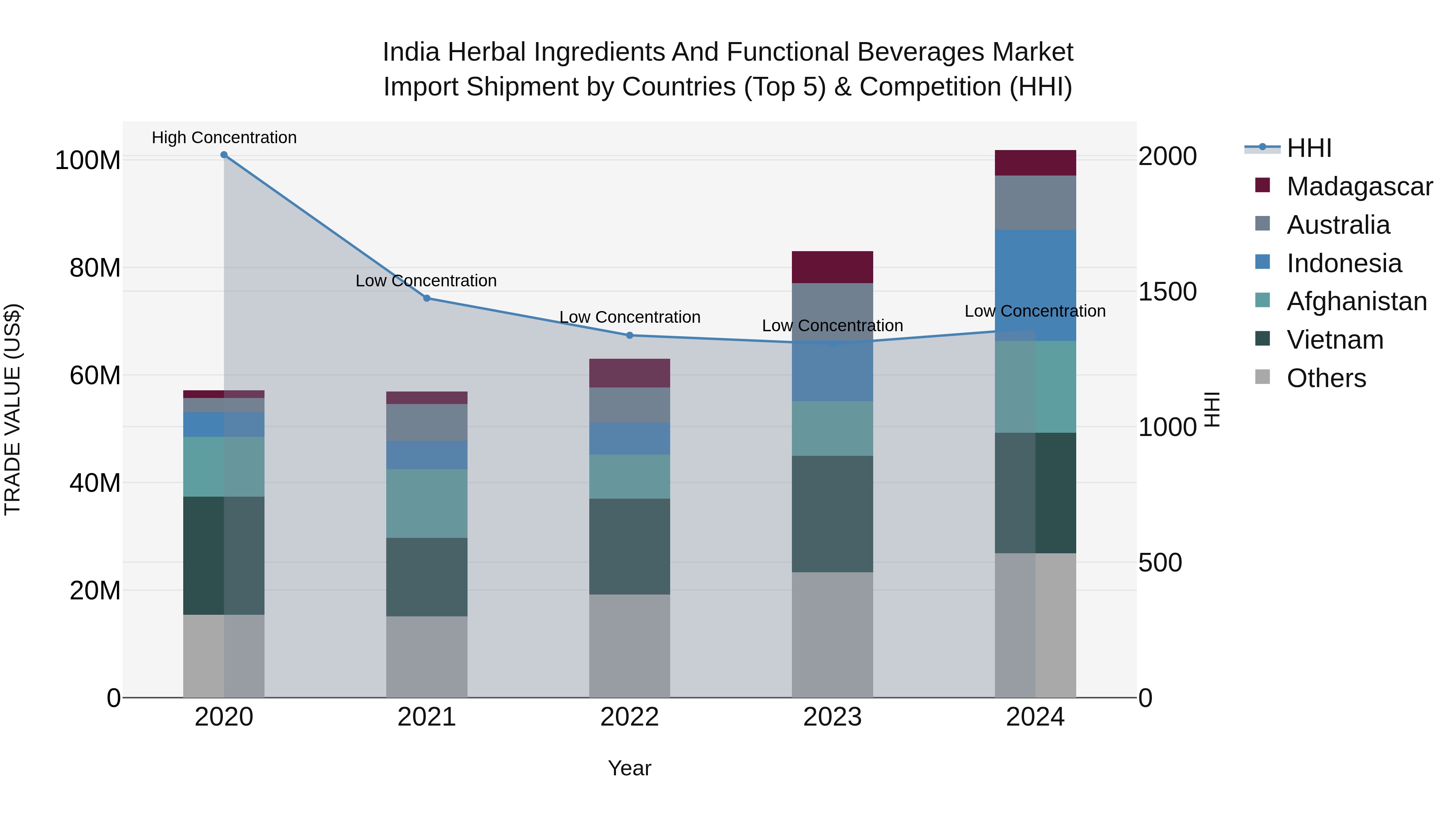 India Herbal Ingredients and Functional Beverages Market Top 5 Importing Countries and Market Competition (HHI) Analysis