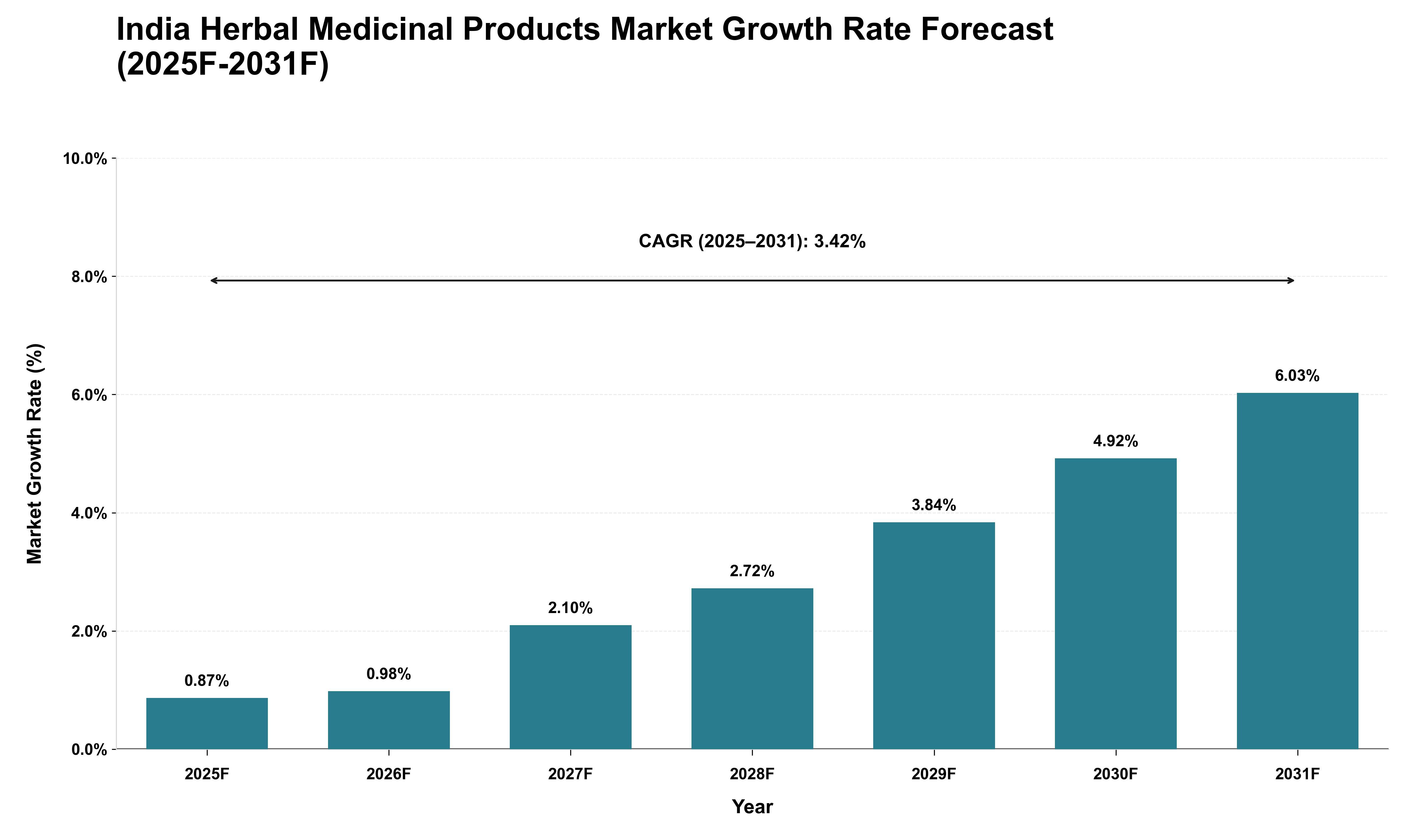 India Herbal Medicinal Products Market Growth Rate Analysis (2025 - 2031)