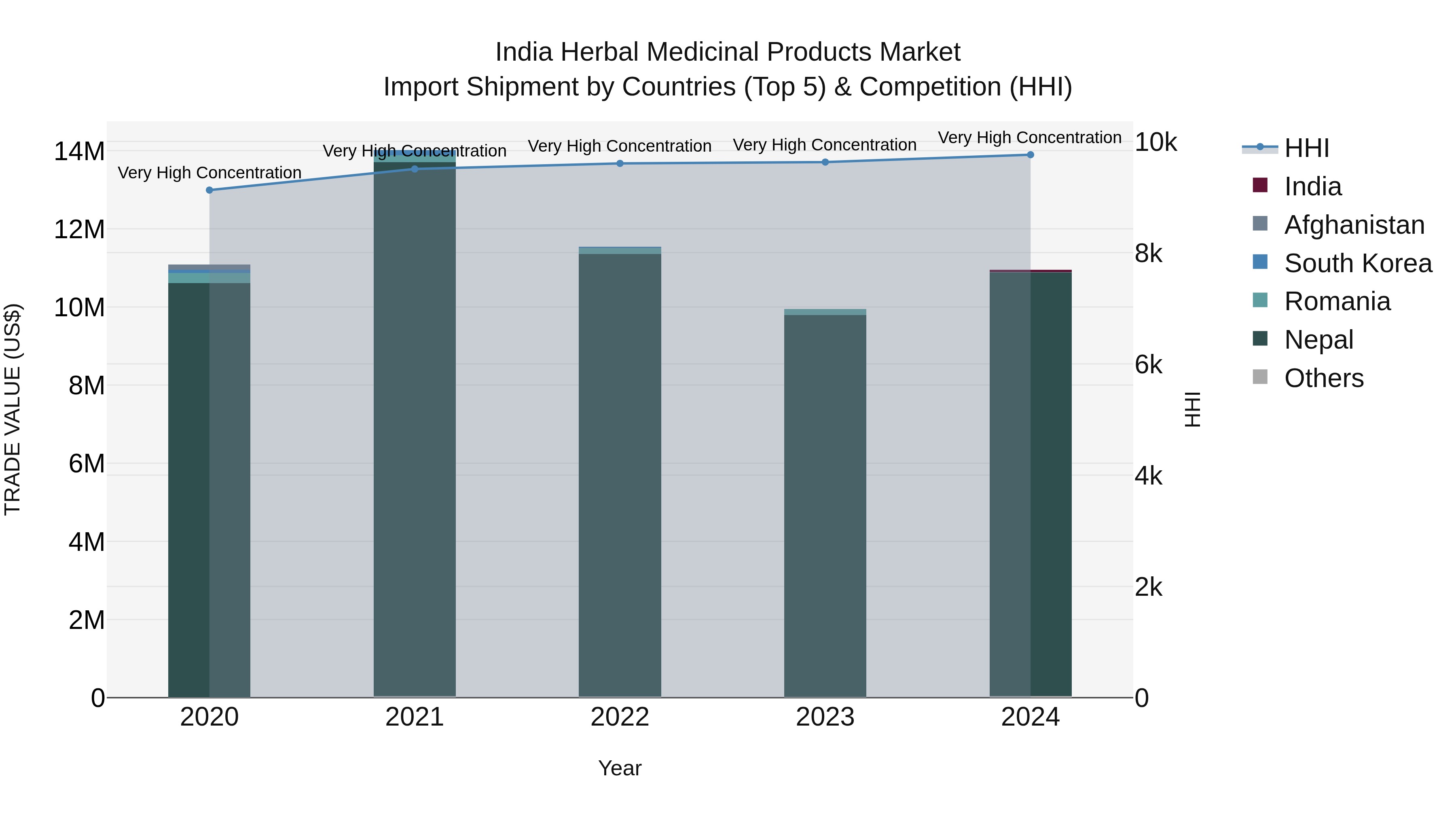 India Herbal Medicinal Products Market Top 5 Importing Countries and Market Competition (HHI) Analysis
