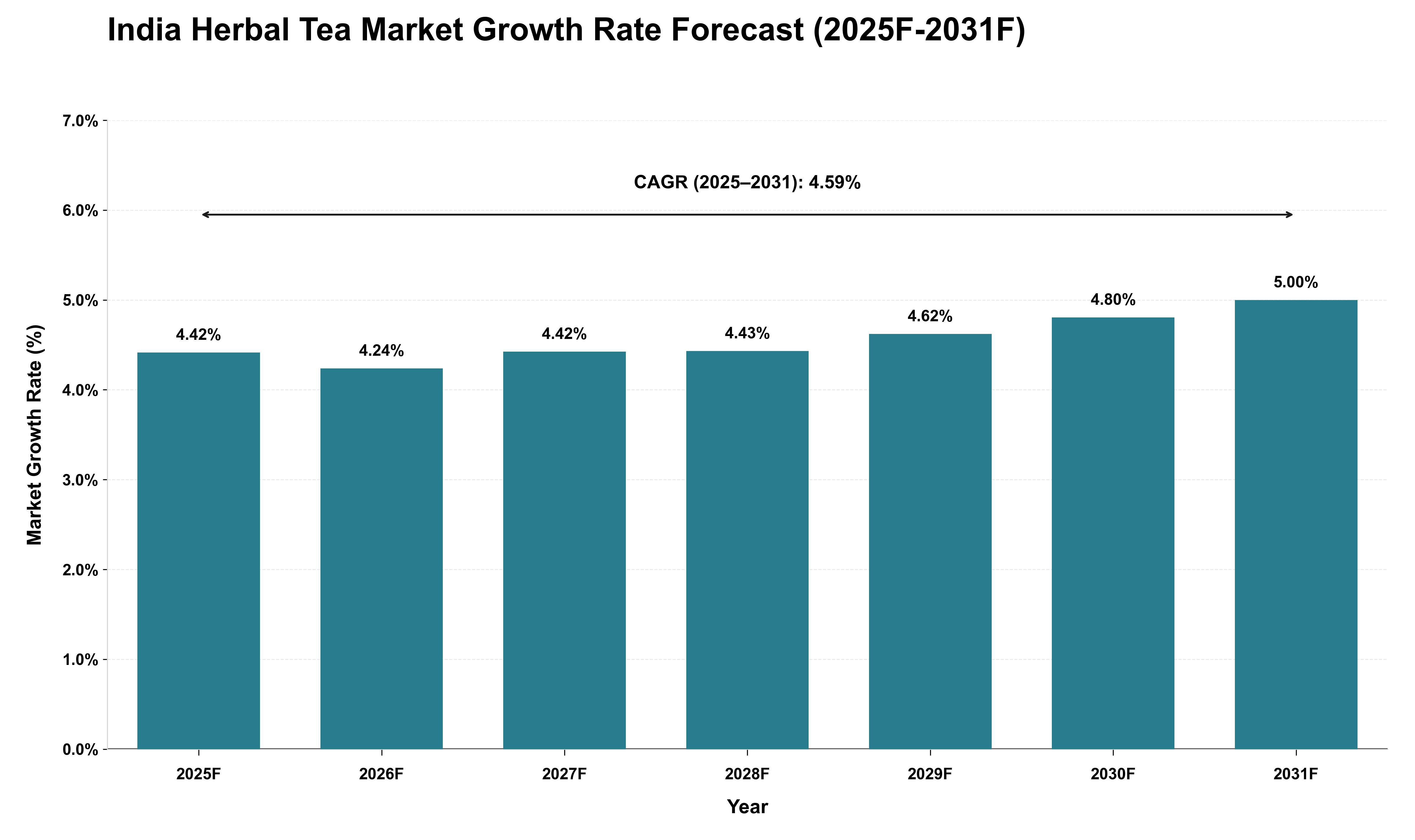 India Herbal Tea Market Growth Rate Analysis (2025 - 2031)