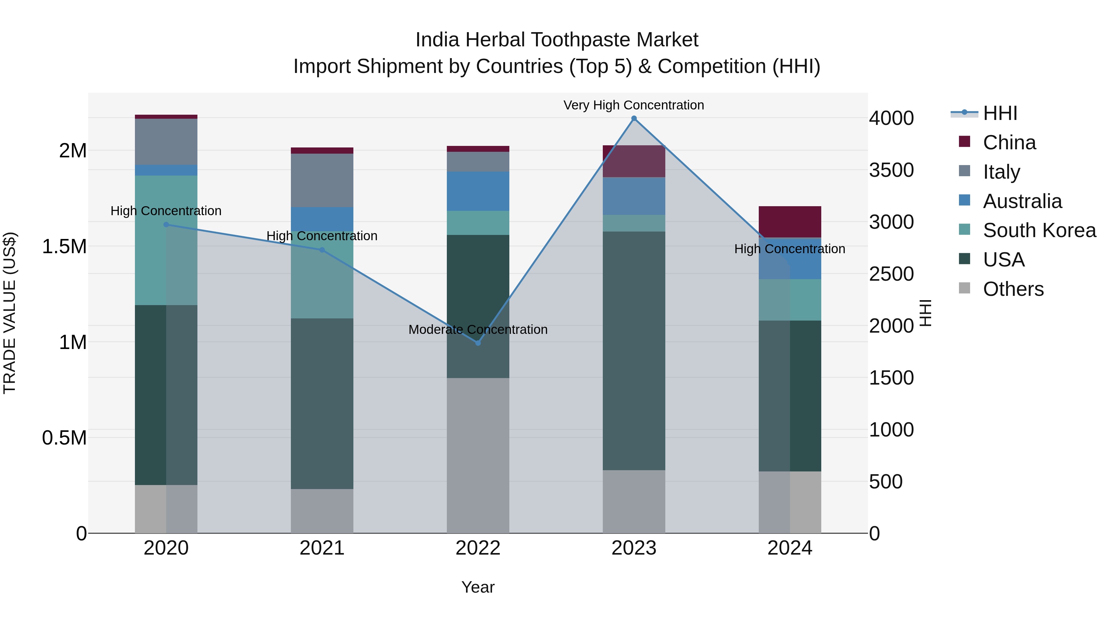 India Herbal Toothpaste Market Top 5 Importing Countries and Market Competition (HHI) Analysis
