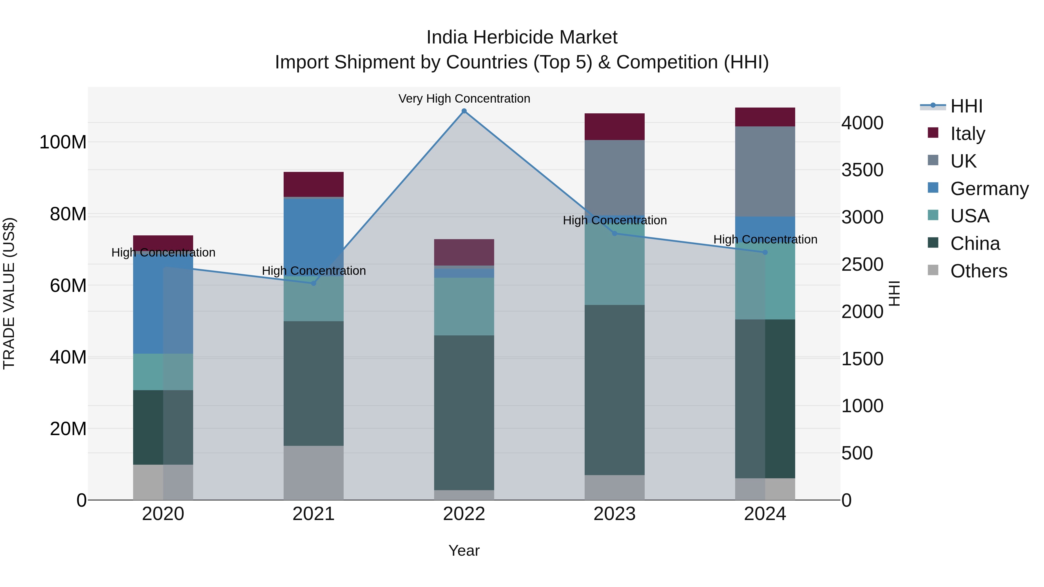 India Herbicide Market Top 5 Importing Countries and Market Competition (HHI) Analysis