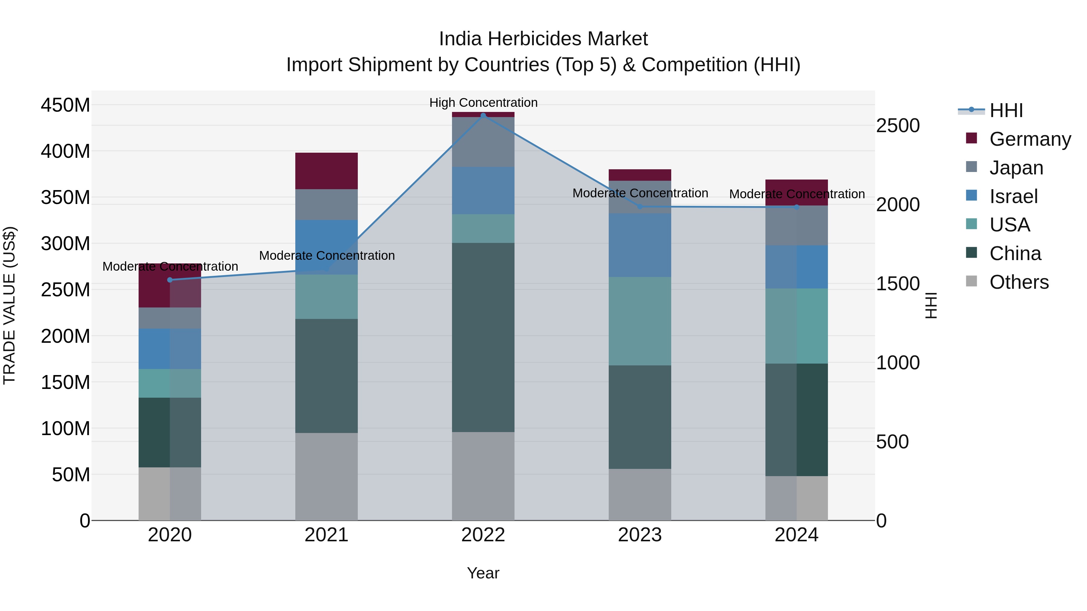 India Herbicides Market Top 5 Importing Countries and Market Competition (HHI) Analysis