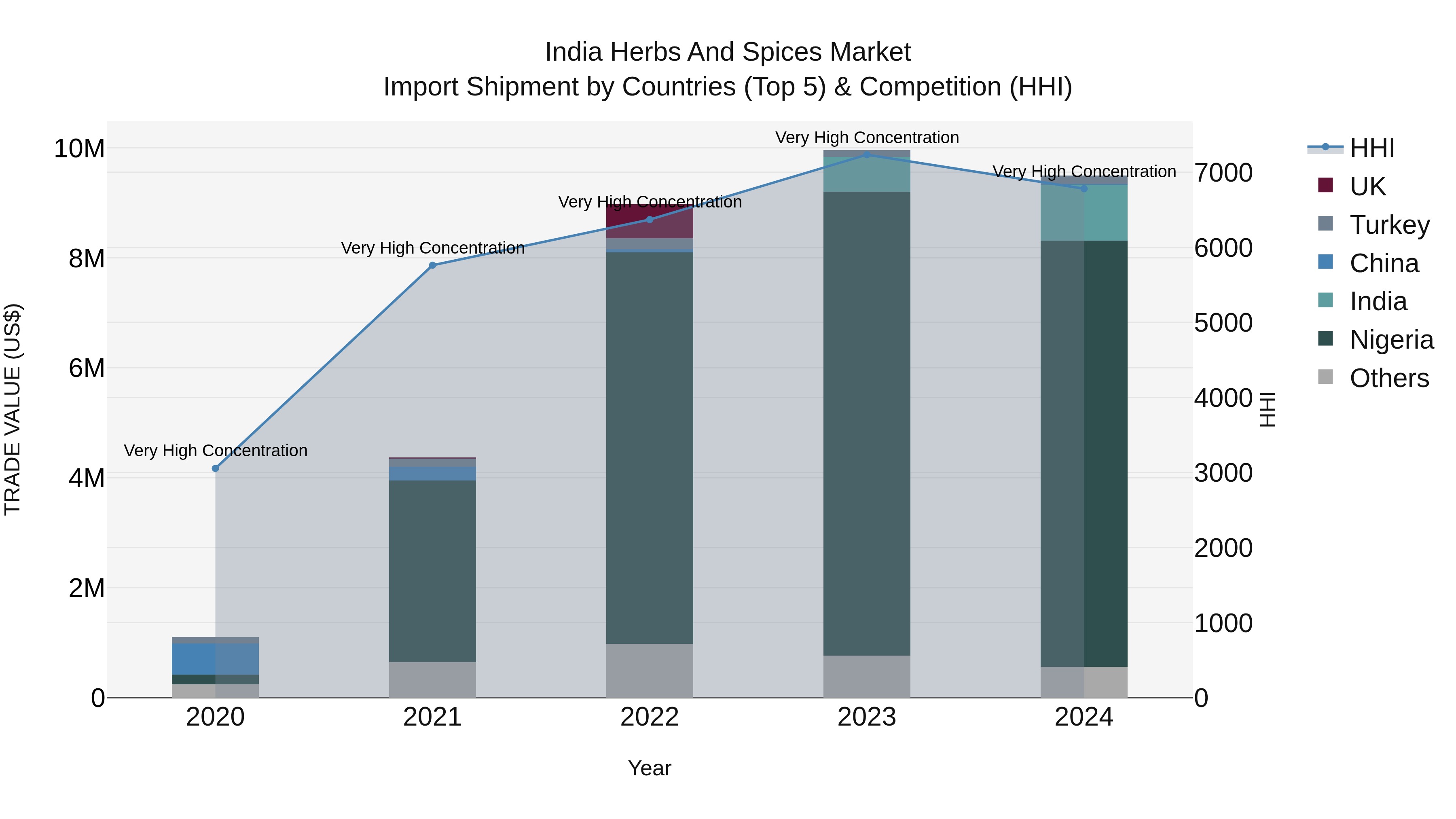 India Herbs and Spices Market Top 5 Importing Countries and Market Competition (HHI) Analysis