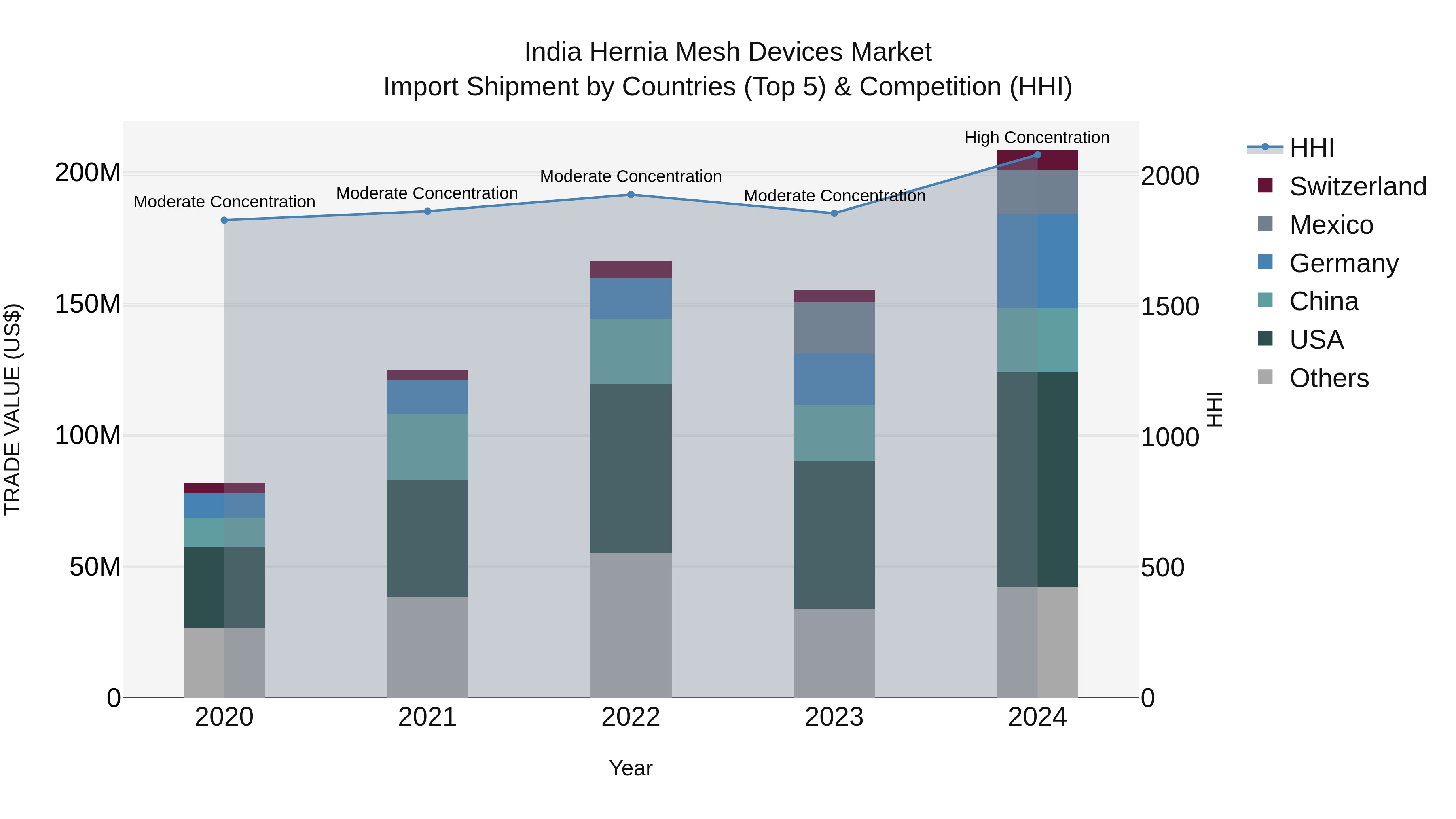 India Hernia Mesh Devices Market Top 5 Importing Countries and Market Competition (HHI) Analysis