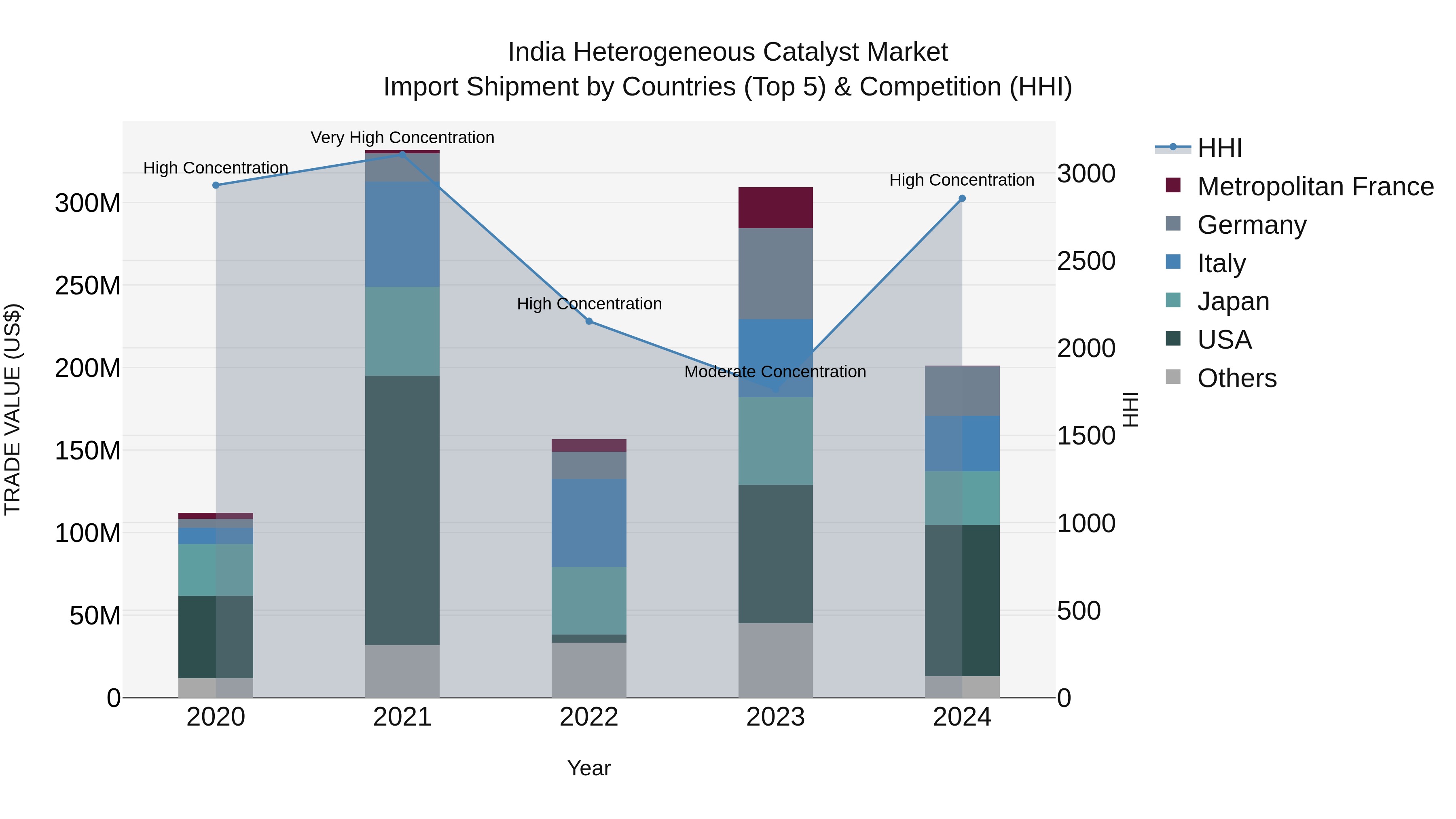 India Heterogeneous Catalyst Market Top 5 Importing Countries and Market Competition (HHI) Analysis