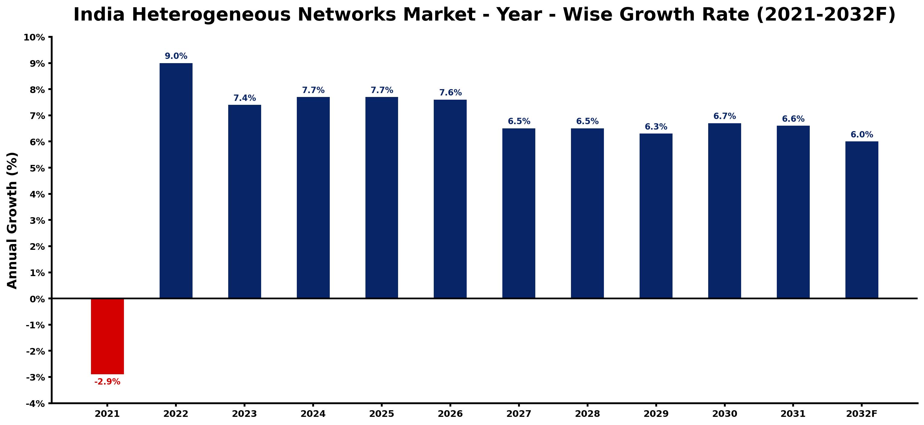 India Heterogeneous Networks Market Year-wise Growth Rate and Key Drivers