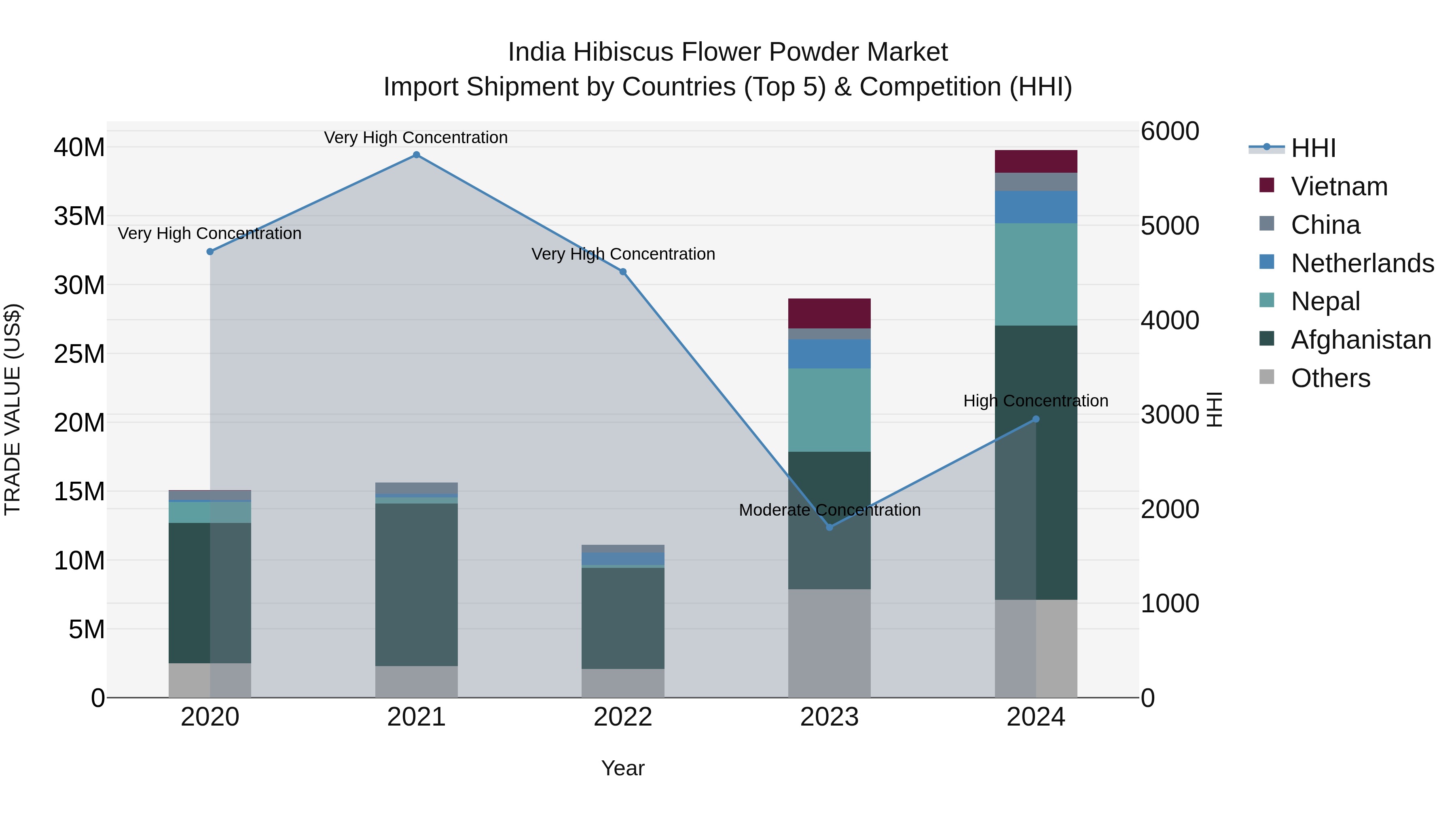 India Hibiscus Flower Powder Market Top 5 Importing Countries and Market Competition (HHI) Analysis