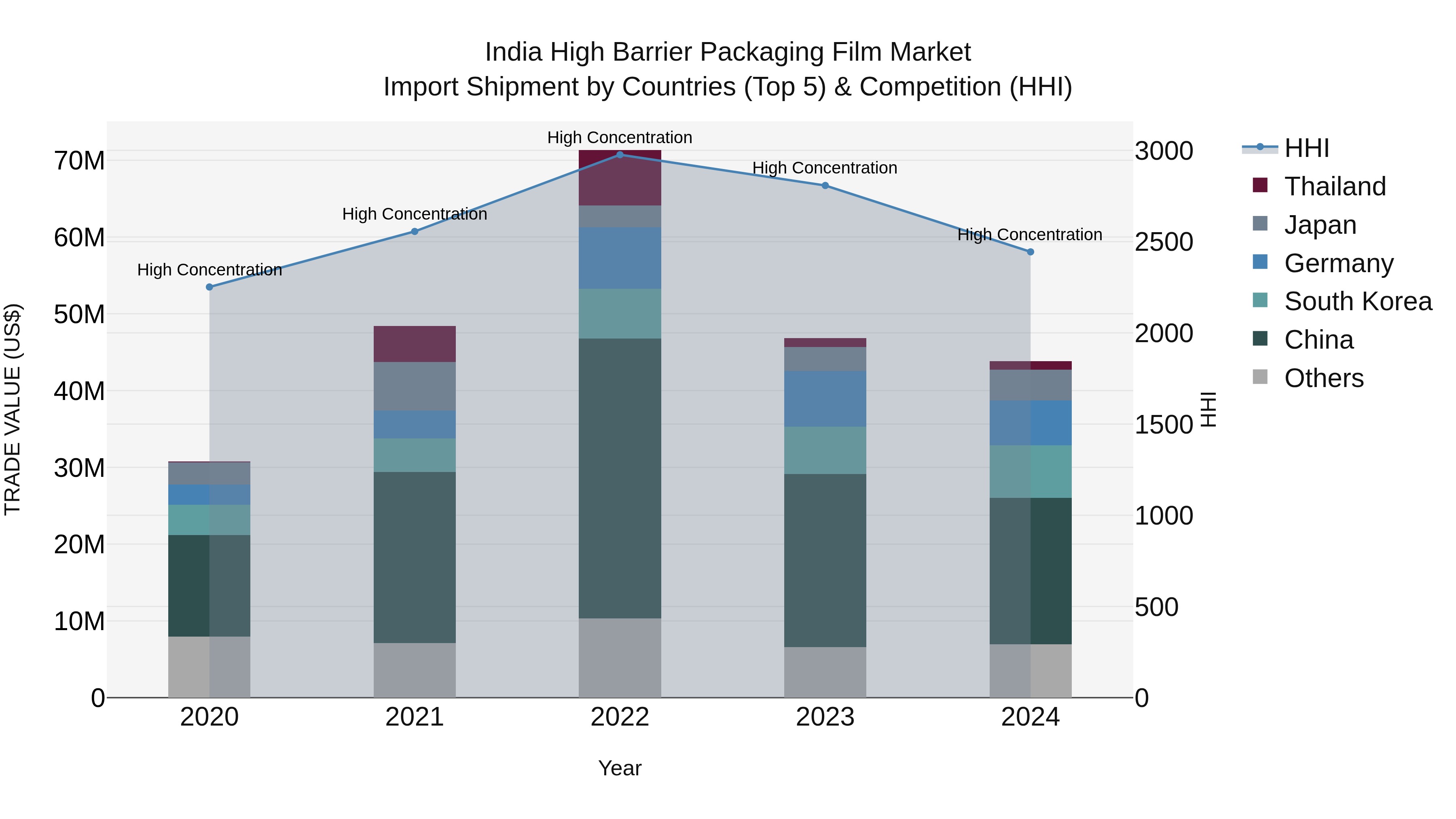 India High Barrier Packaging Film Market Top 5 Importing Countries and Market Competition (HHI) Analysis