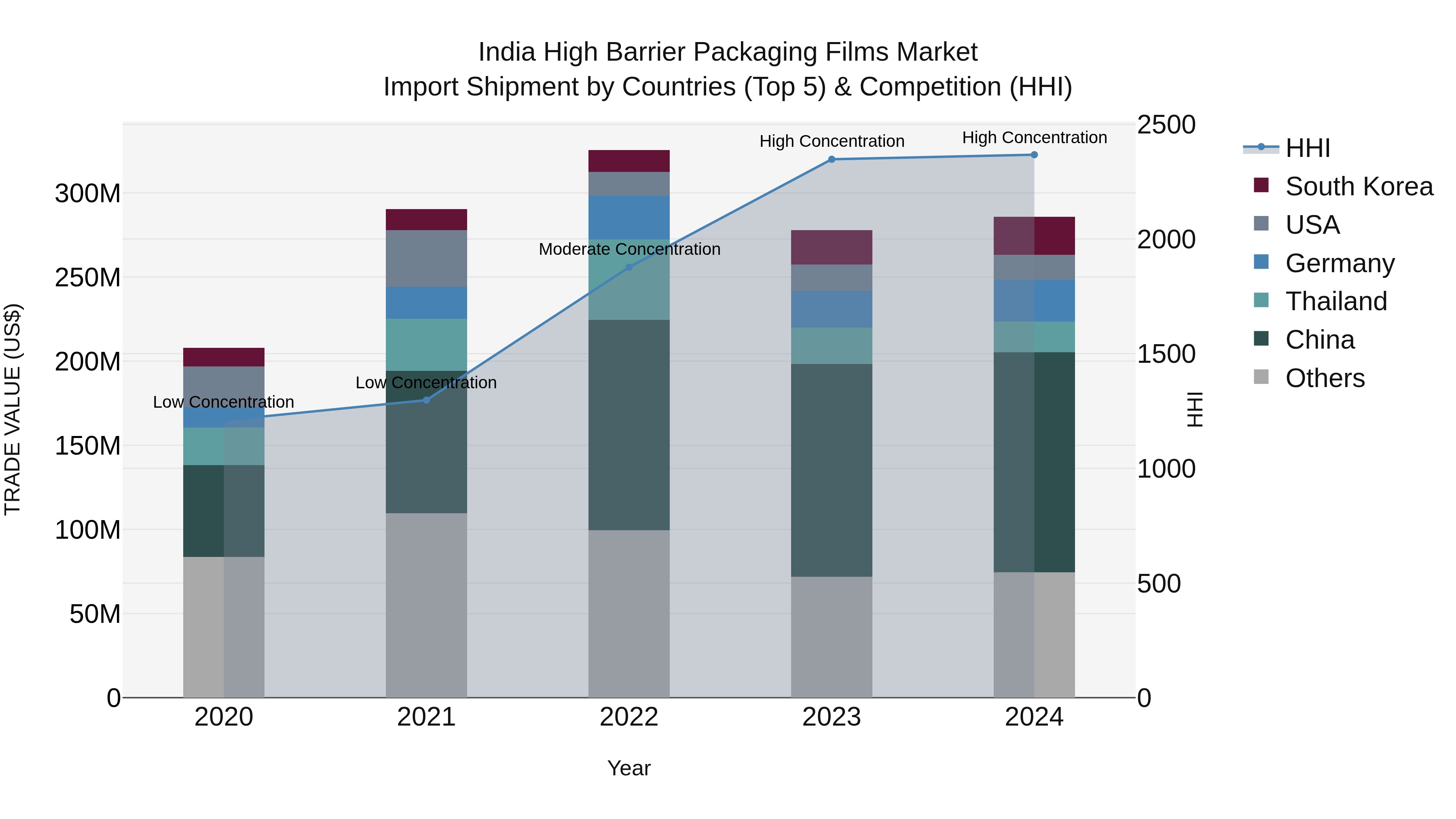 India High Barrier Packaging Films Market Top 5 Importing Countries and Market Competition (HHI) Analysis