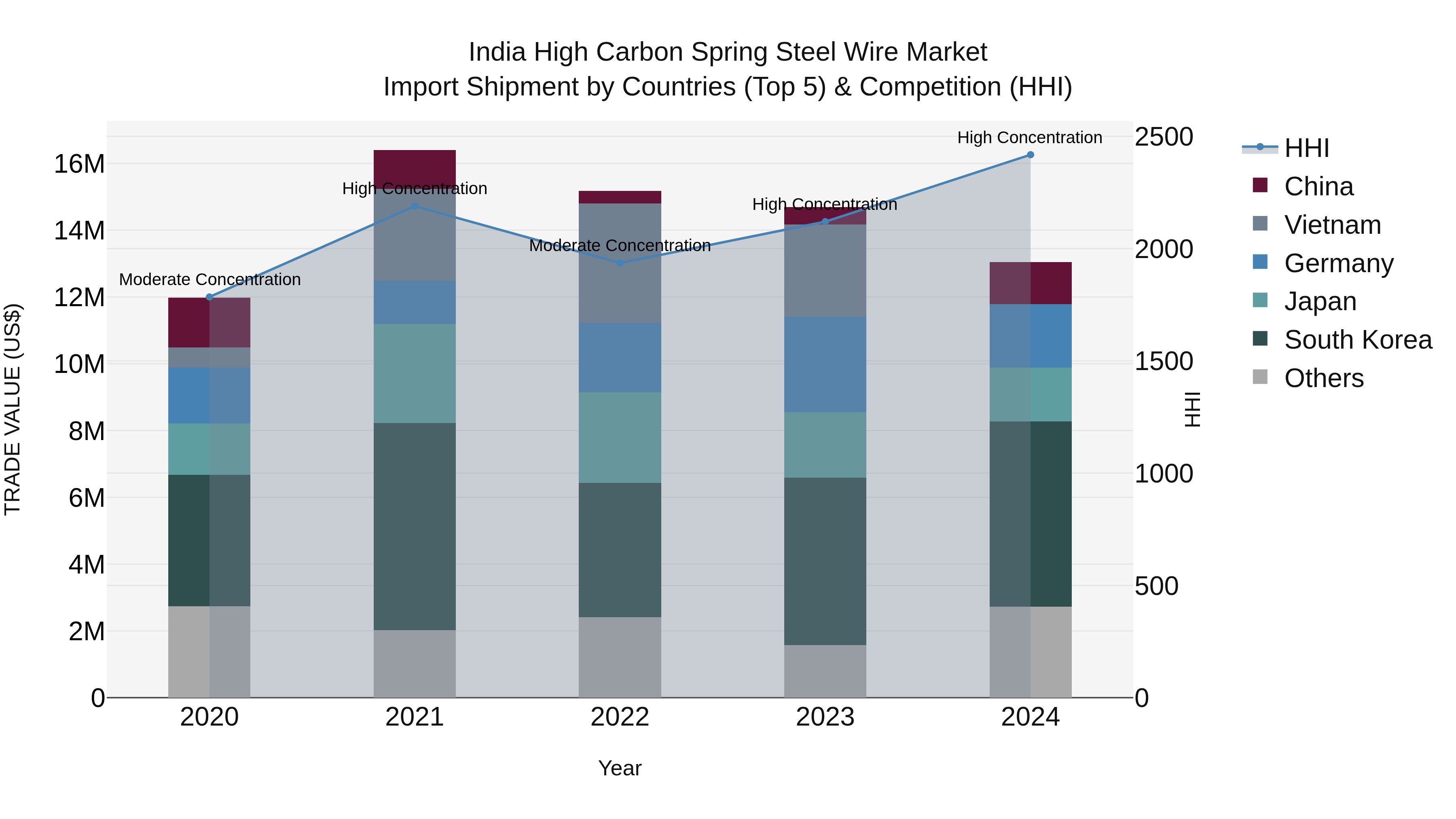 India High Carbon Spring Steel Wire Market Top 5 Importing Countries and Market Competition (HHI) Analysis