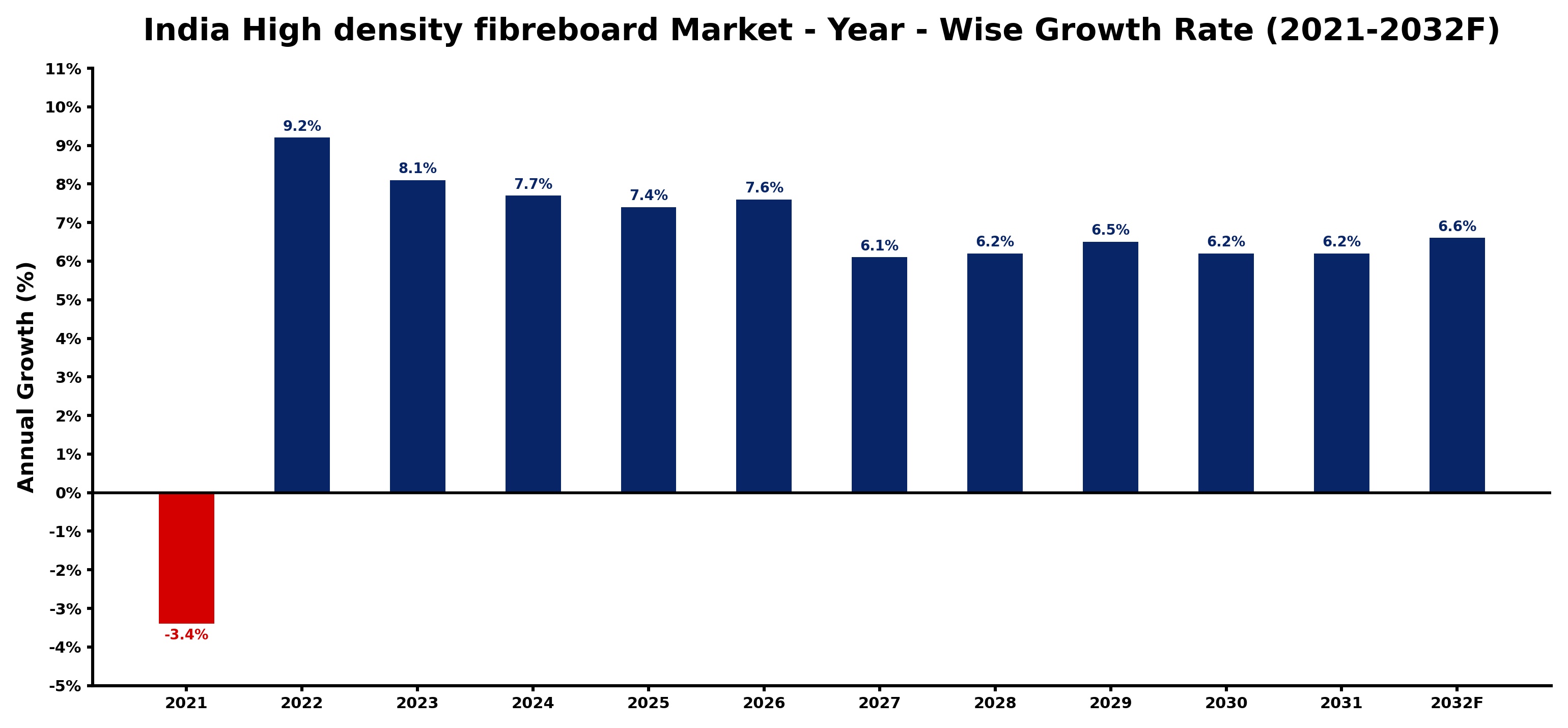 India High density fibreboard Market Year-wise Growth Rate and Key Drivers