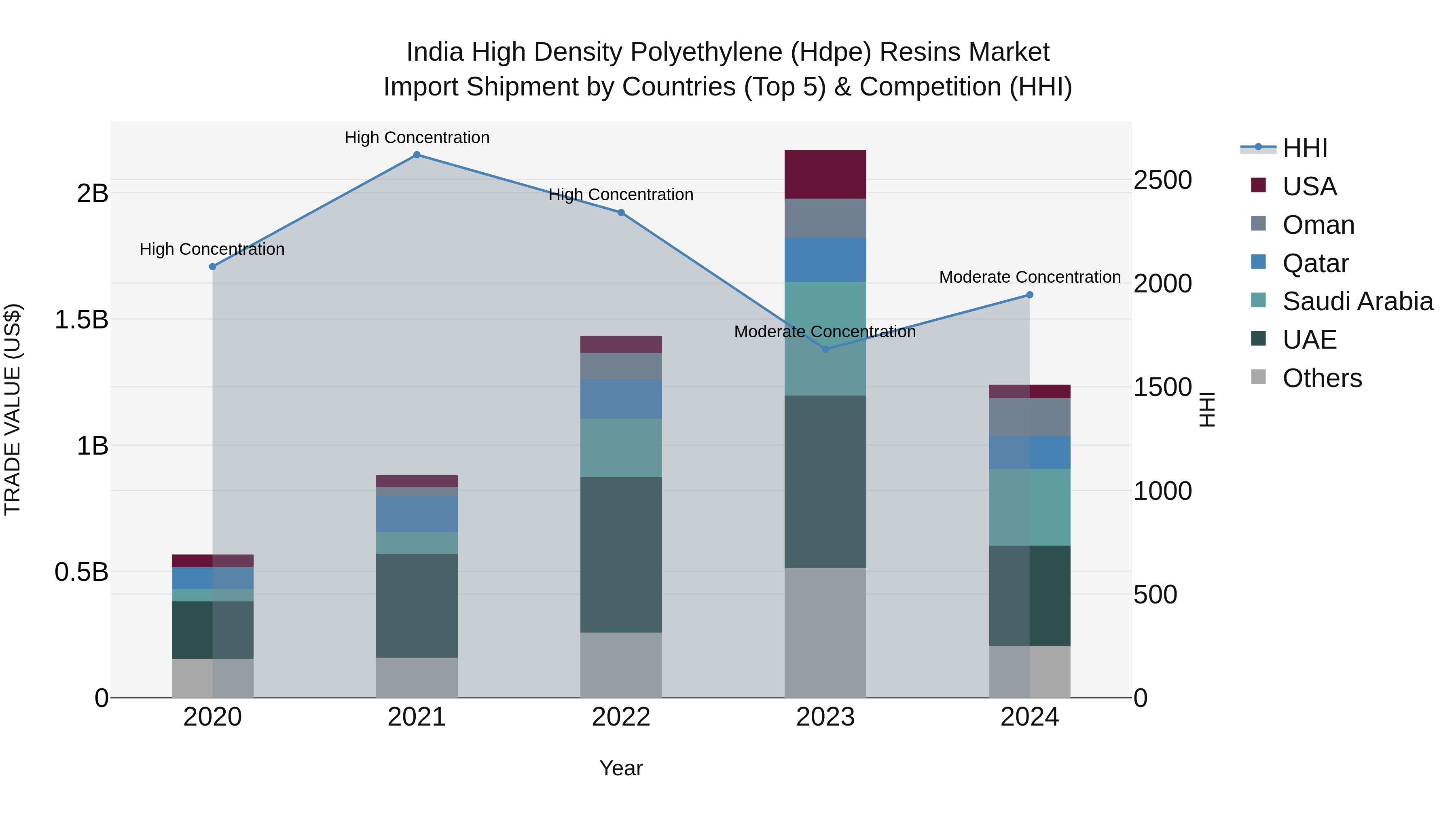 India High Density Polyethylene (Hdpe) Resins Market Top 5 Importing Countries and Market Competition (HHI) Analysis