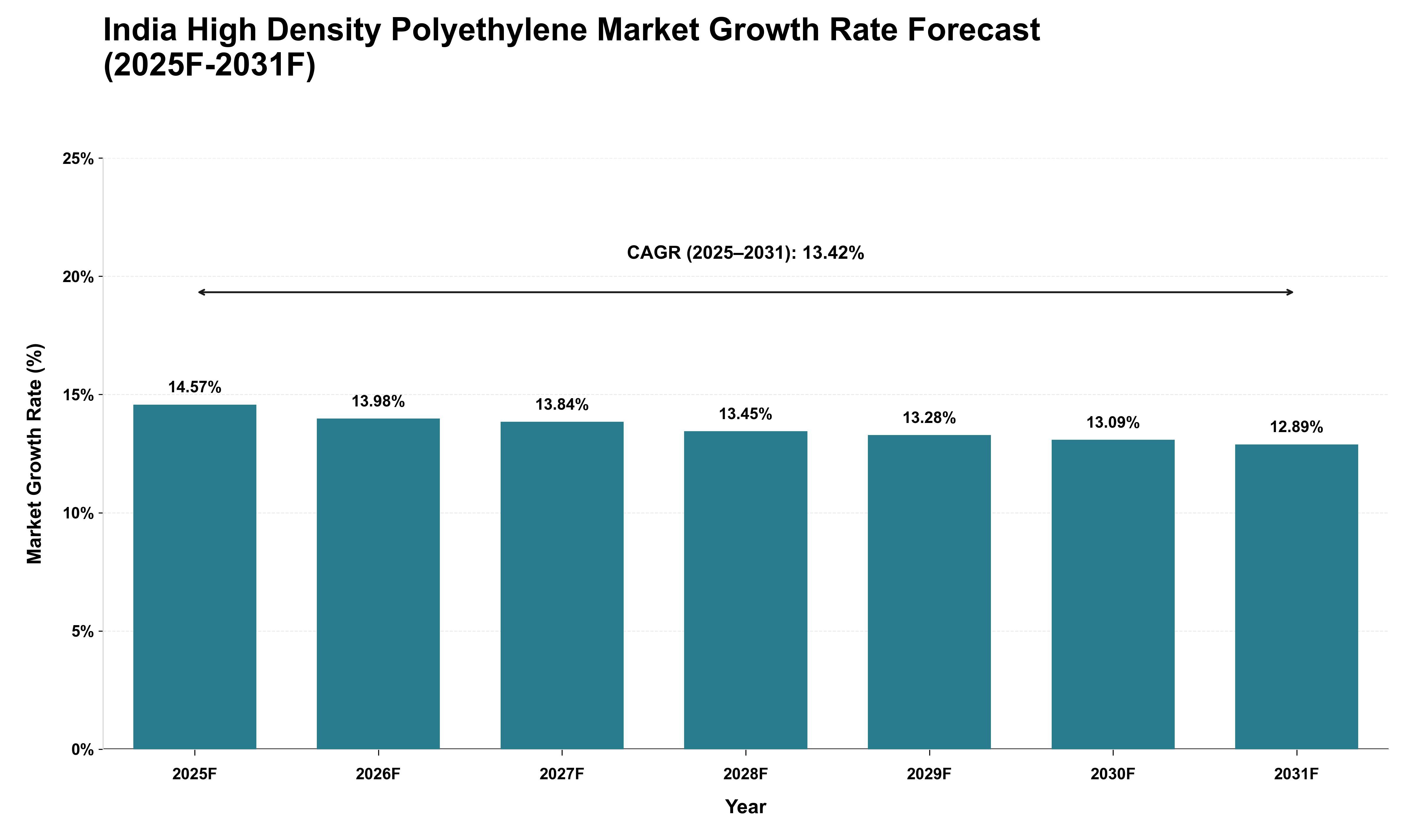 India High Density Polyethylene Market Growth Rate Analysis (2025 - 2031)