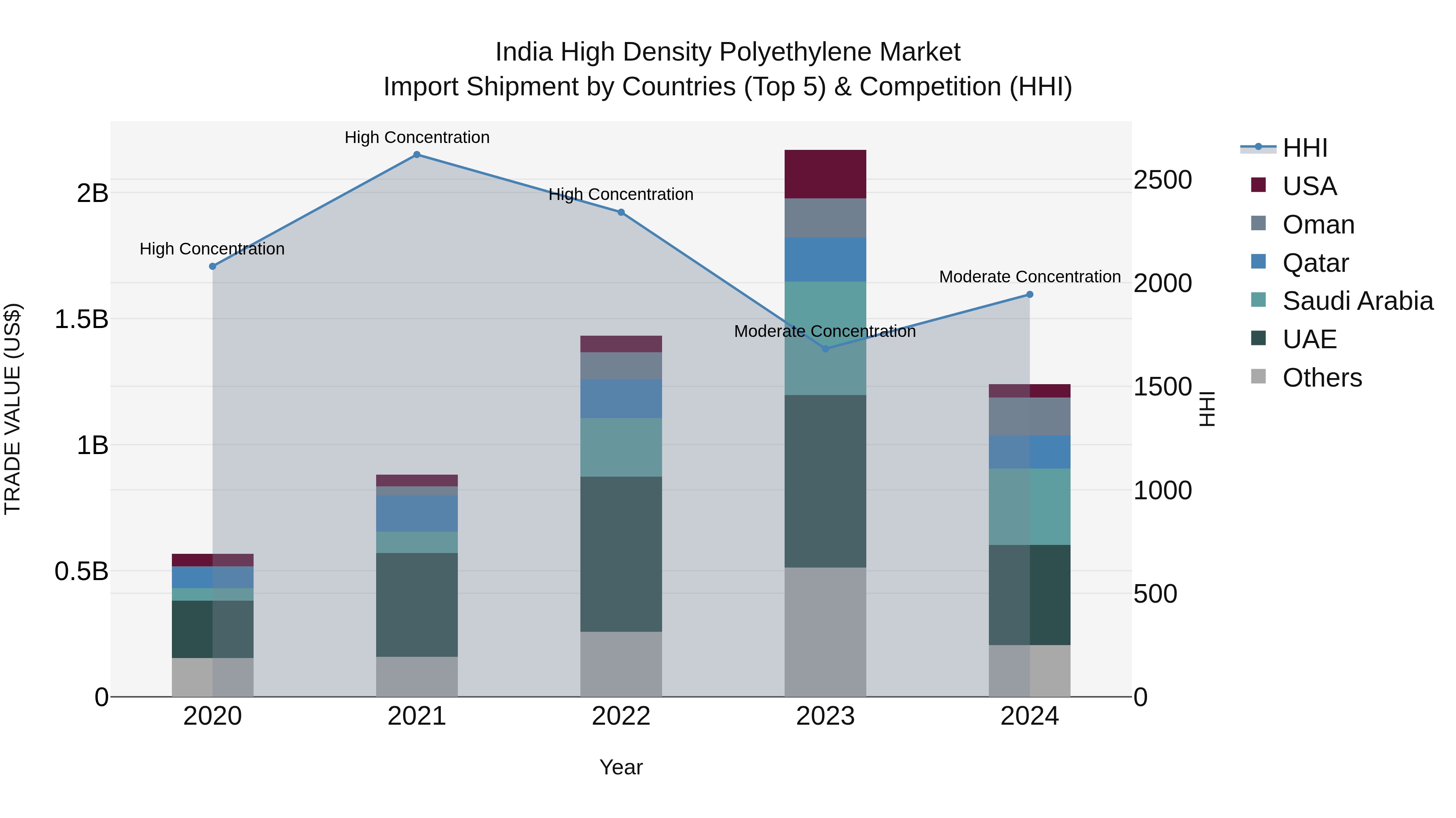 India High Density Polyethylene Market Top 5 Importing Countries and Market Competition (HHI) Analysis