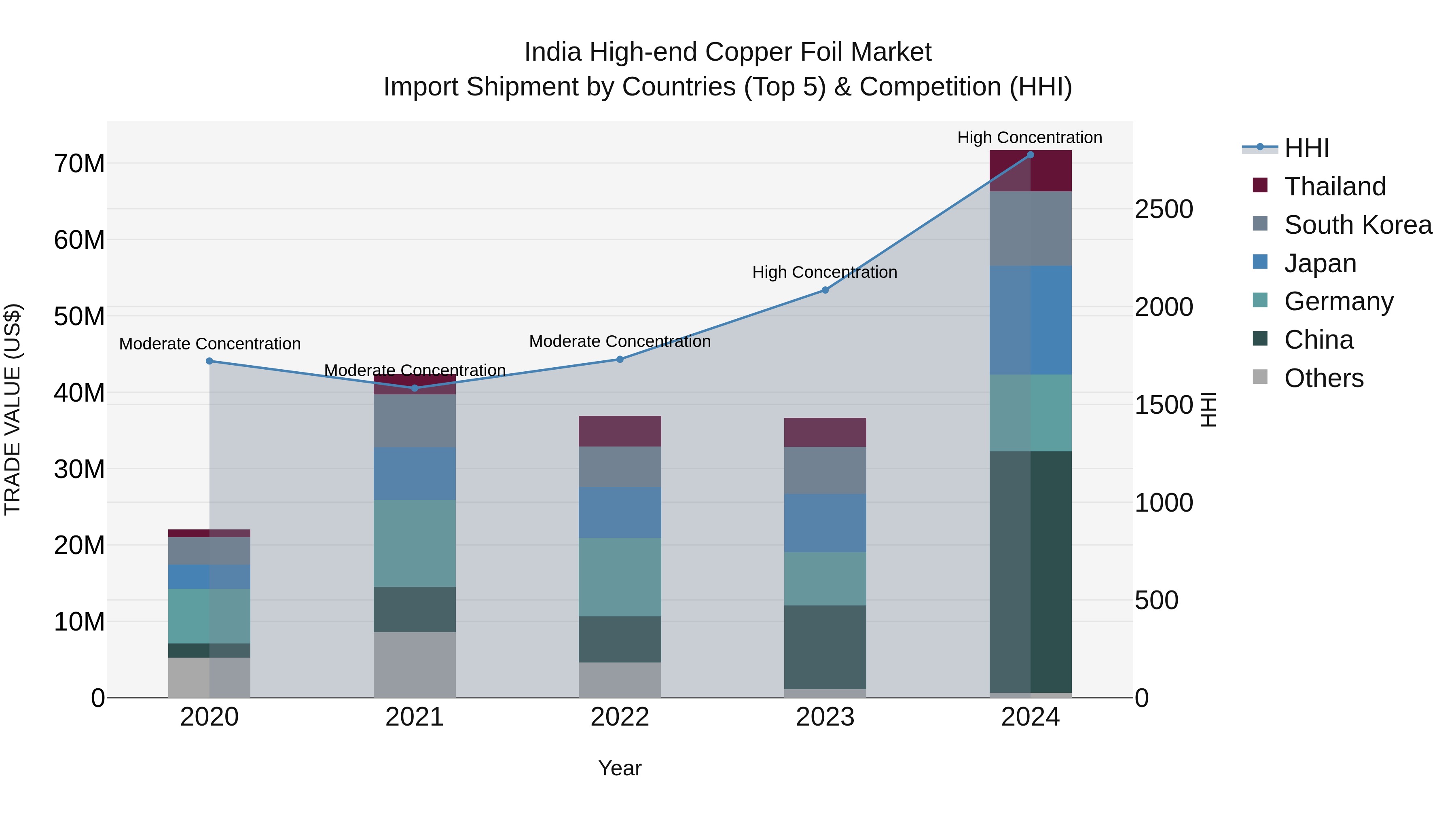 India High-end Copper Foil Market Top 5 Importing Countries and Market Competition (HHI) Analysis