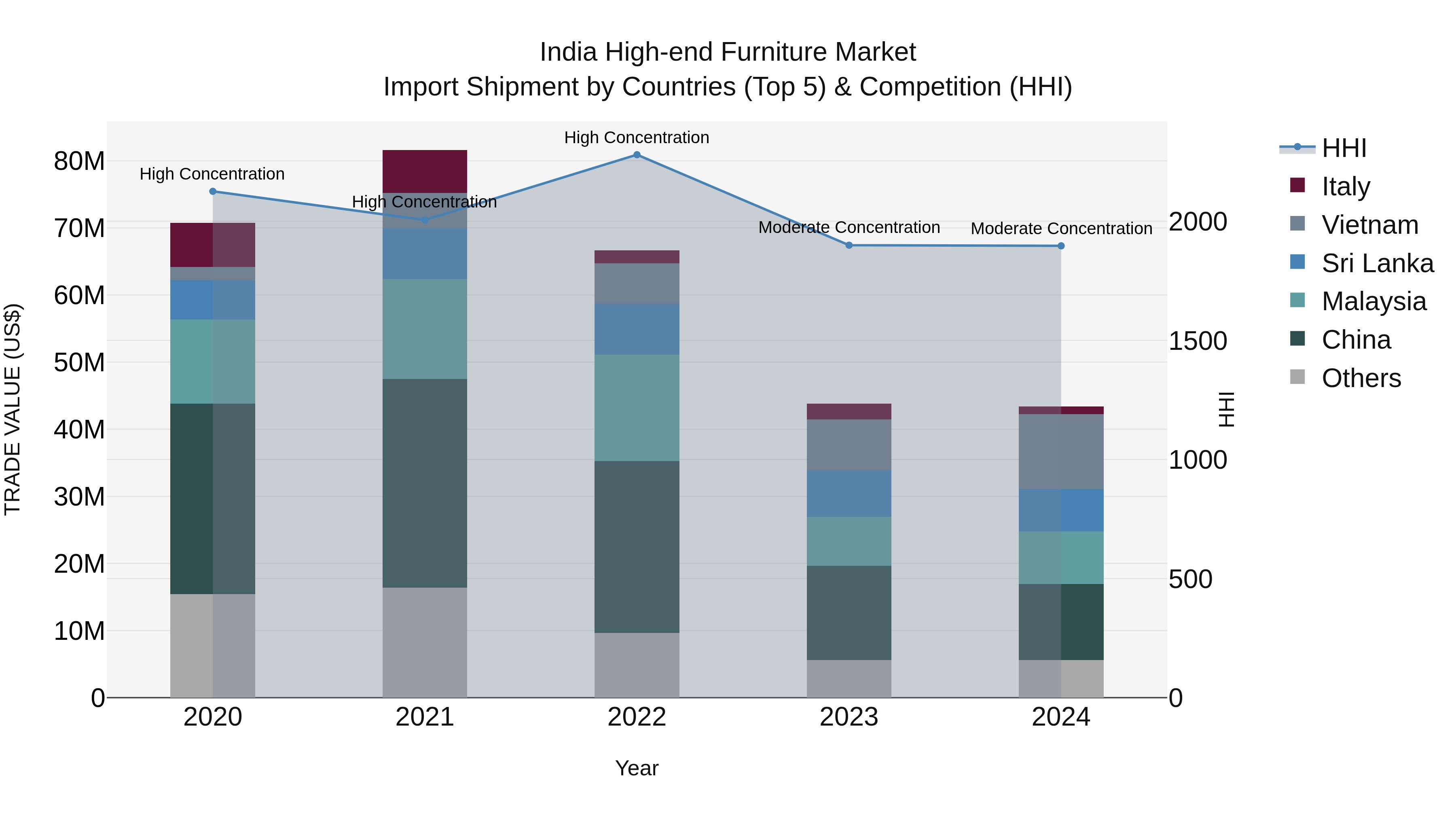India High-end Furniture Market Top 5 Importing Countries and Market Competition (HHI) Analysis