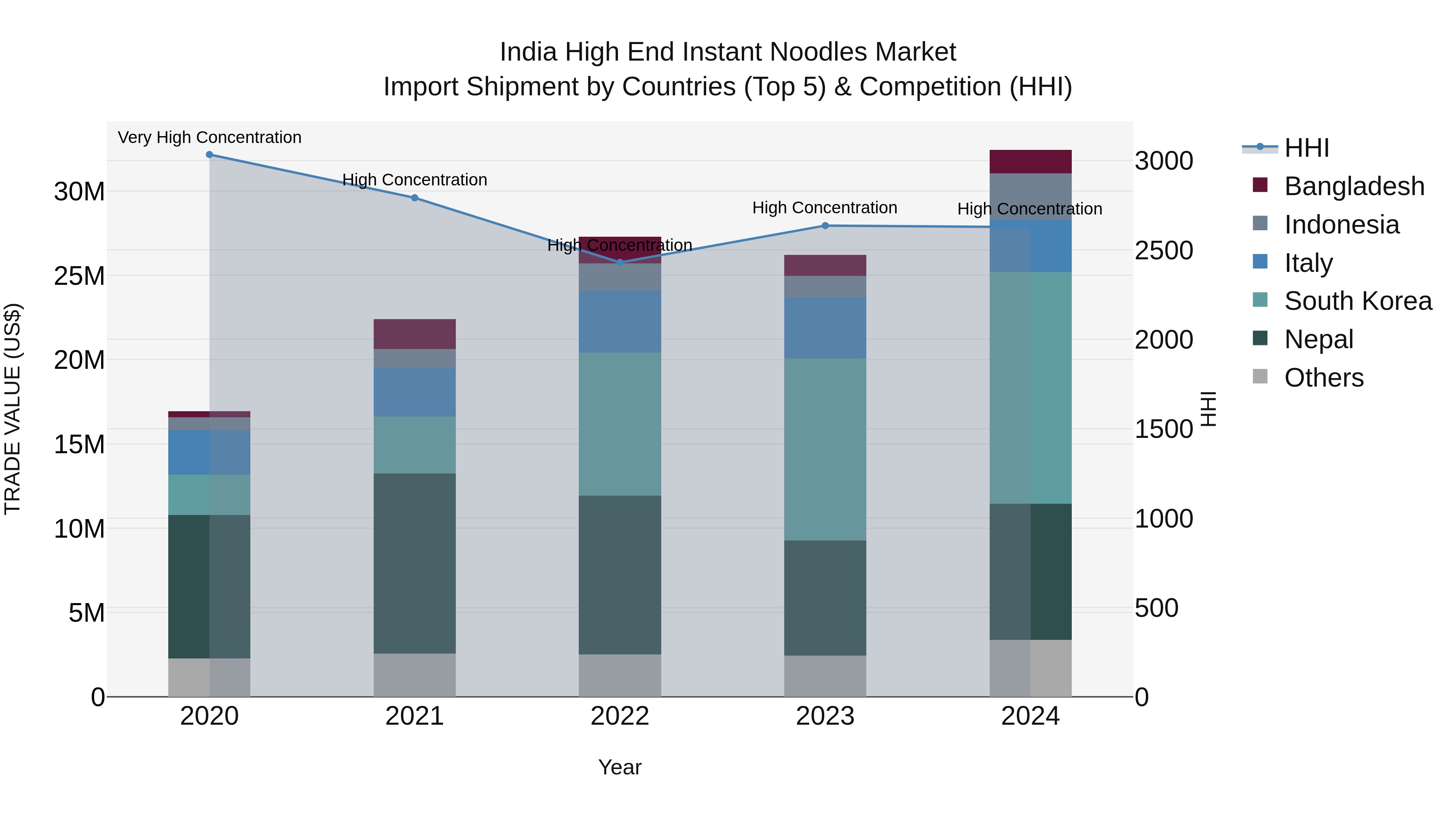 India High End Instant Noodles Market Top 5 Importing Countries and Market Competition (HHI) Analysis