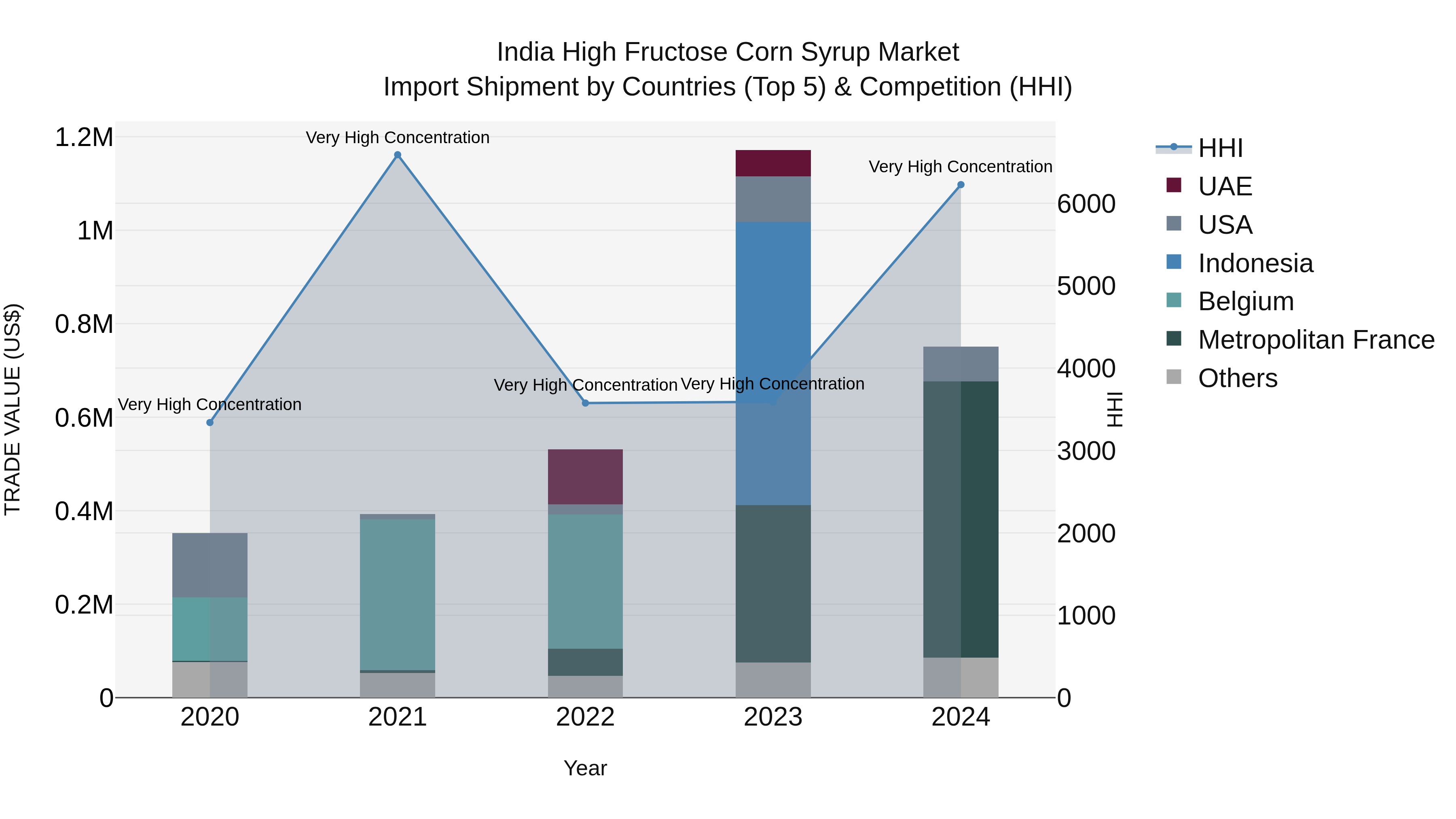 India High Fructose Corn Syrup Market Top 5 Importing Countries and Market Competition (HHI) Analysis