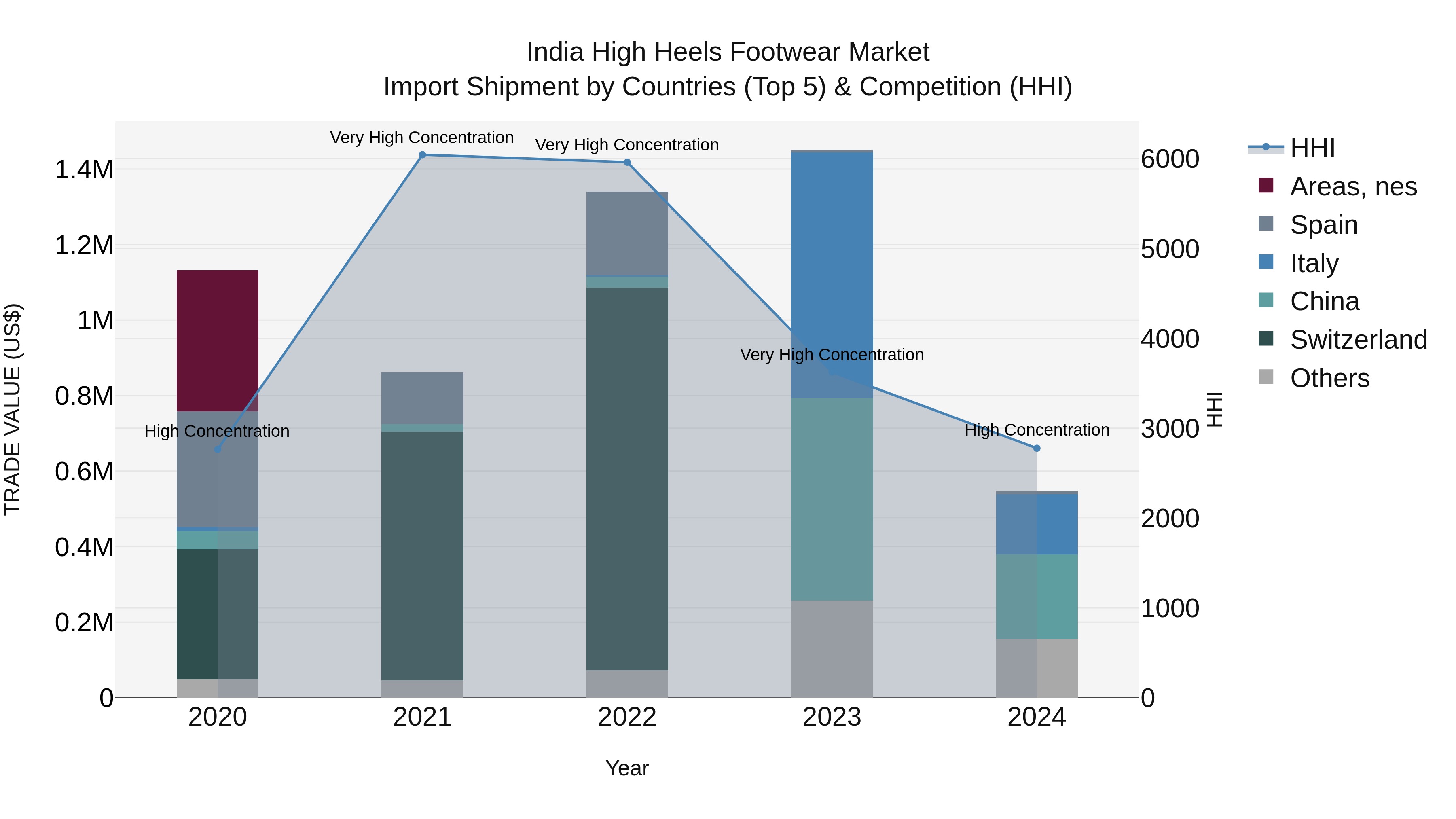 India High Heels Footwear Market Top 5 Importing Countries and Market Competition (HHI) Analysis