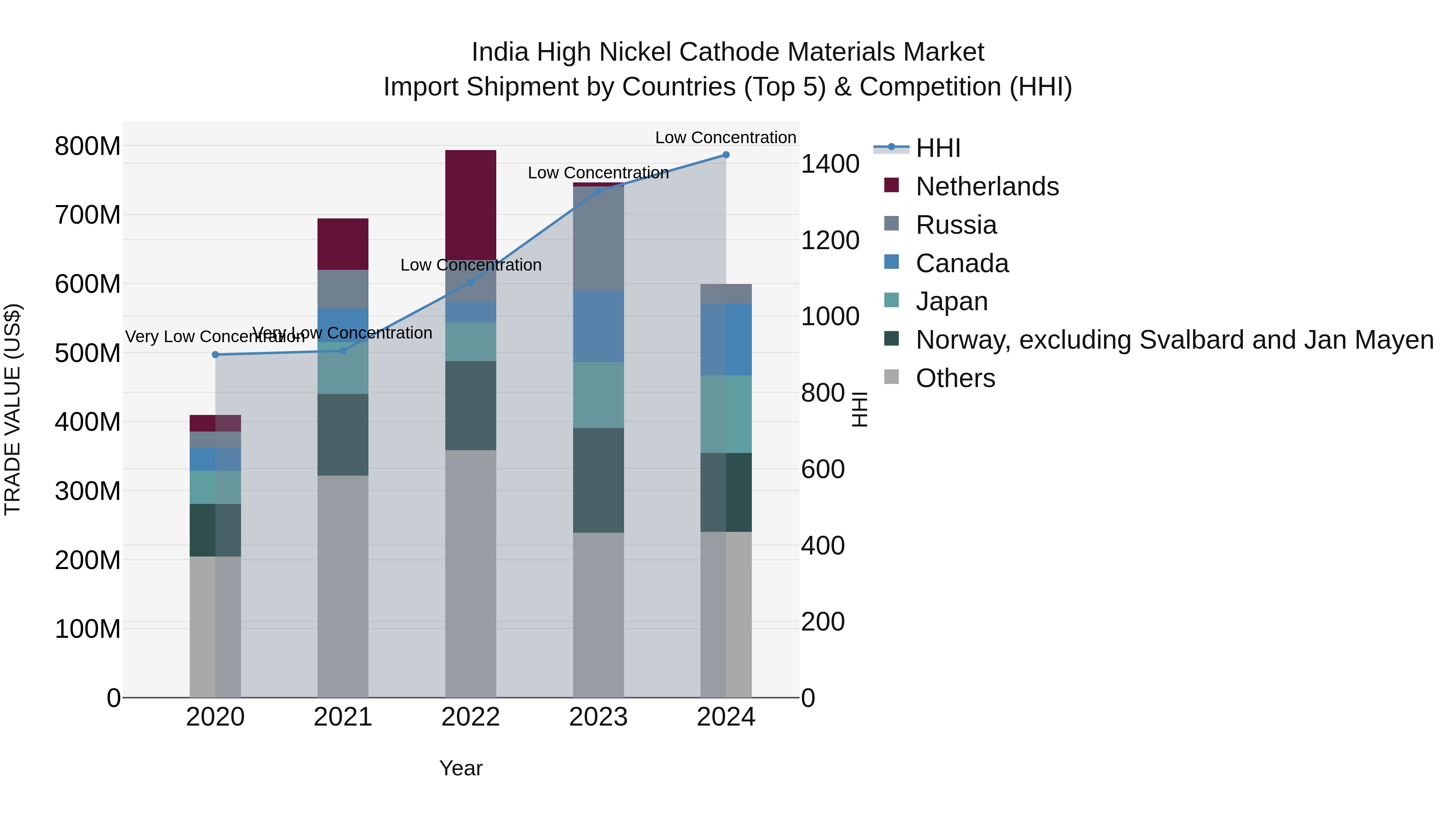 India High Nickel Cathode Materials Market Top 5 Importing Countries and Market Competition (HHI) Analysis