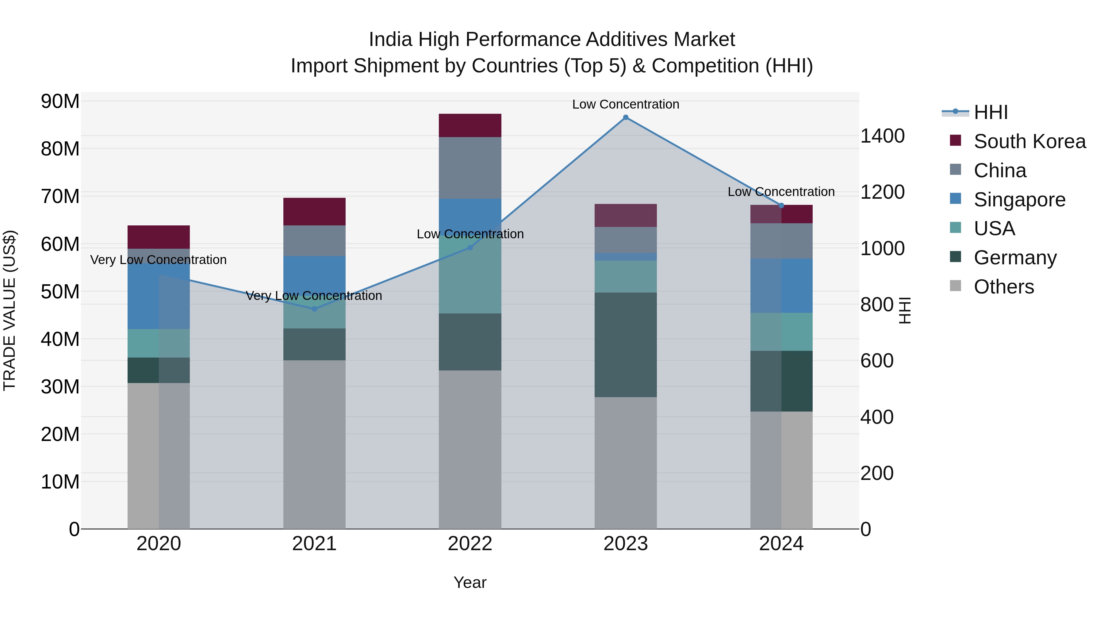 India High Performance Additives Market Top 5 Importing Countries and Market Competition (HHI) Analysis