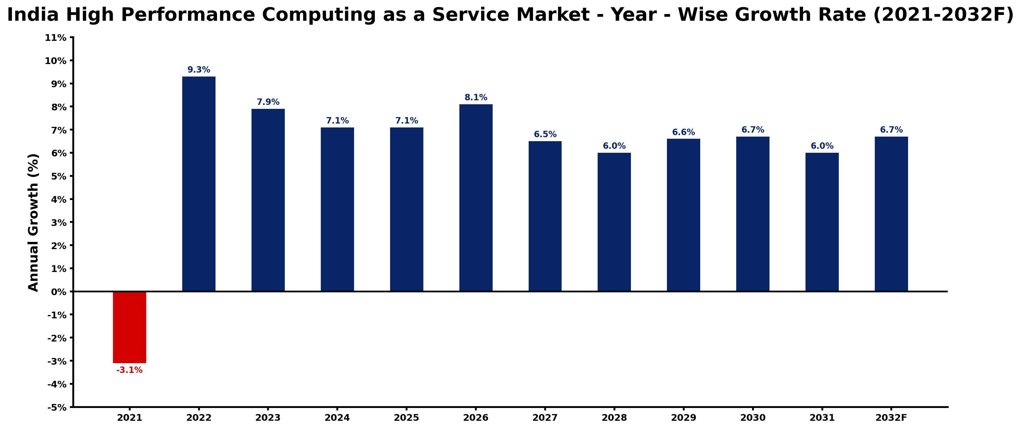 India High Performance Computing as a Service Market Year-wise Growth Rate and Key Drivers