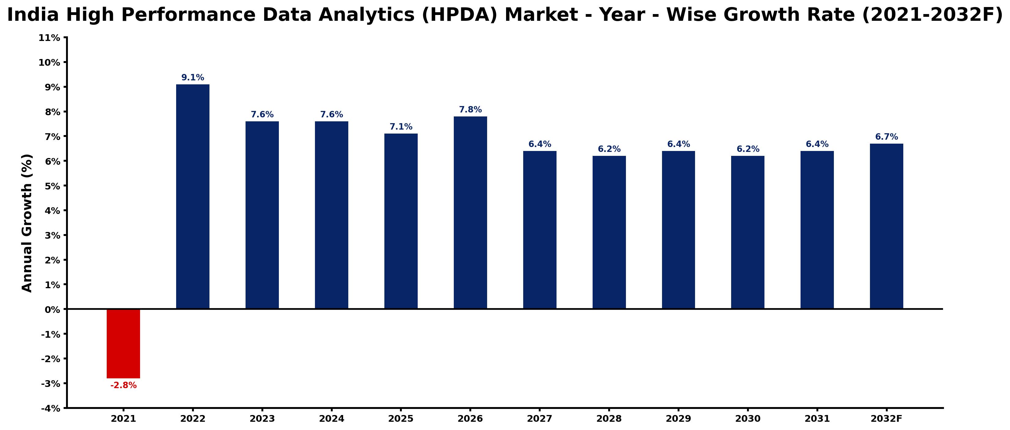 India High Performance Data Analytics (HPDA) Market Year-wise Growth Rate and Key Drivers