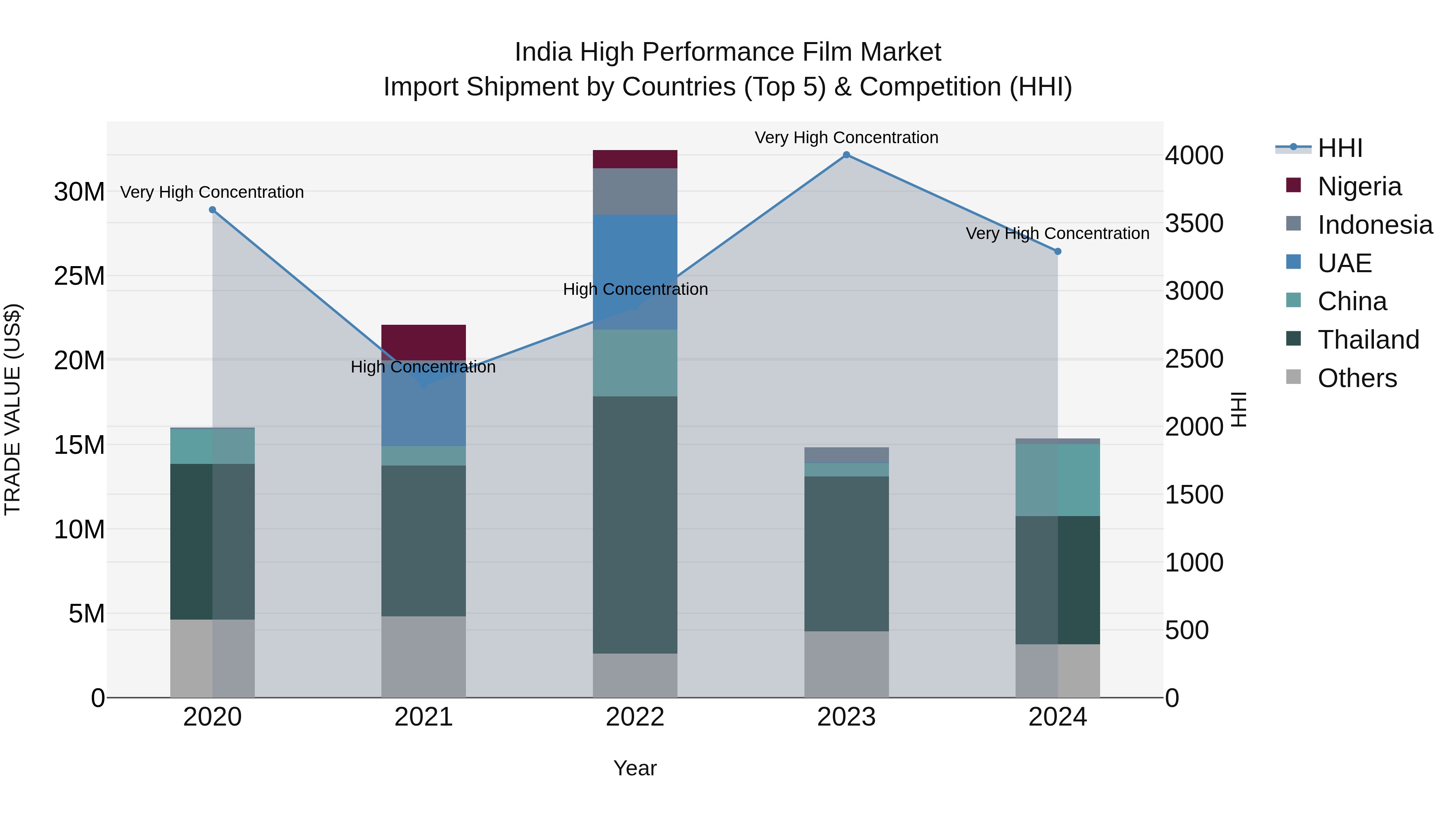 India High Performance Film Market Top 5 Importing Countries and Market Competition (HHI) Analysis