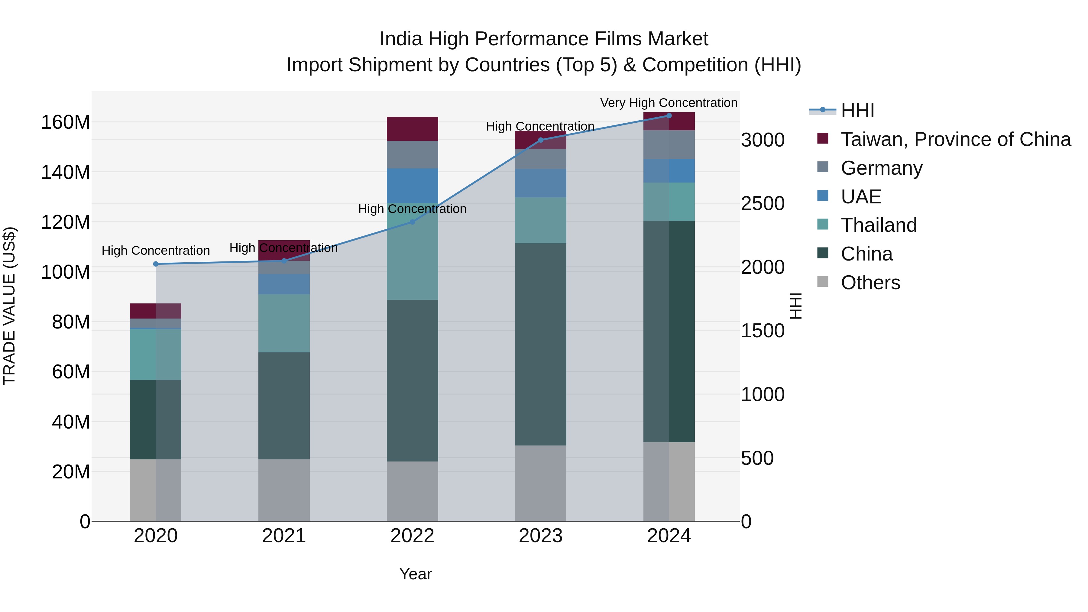 India High Performance Films Market Top 5 Importing Countries and Market Competition (HHI) Analysis