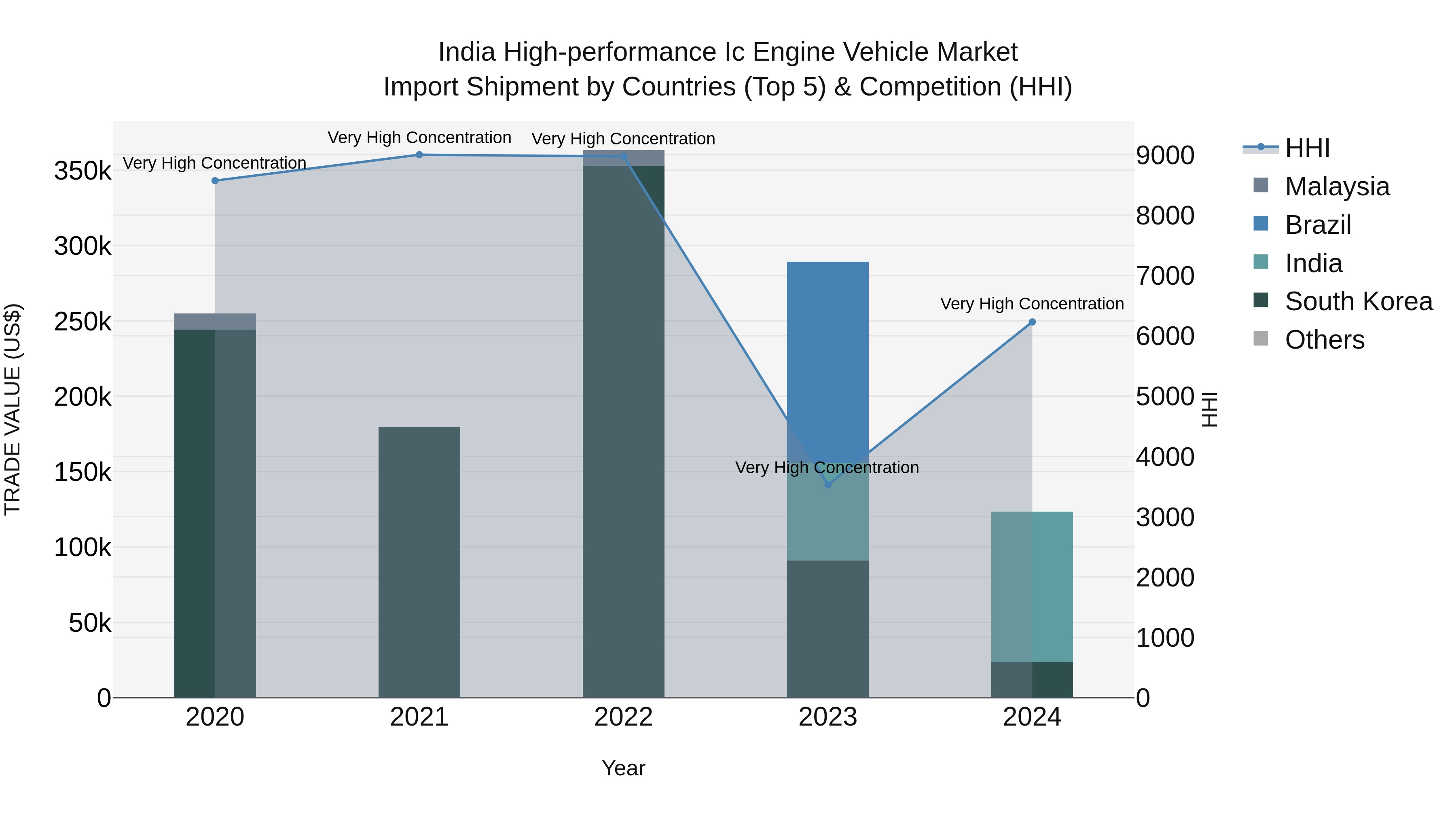 India High-performance Ic Engine Vehicle Market Top 5 Importing Countries and Market Competition (HHI) Analysis