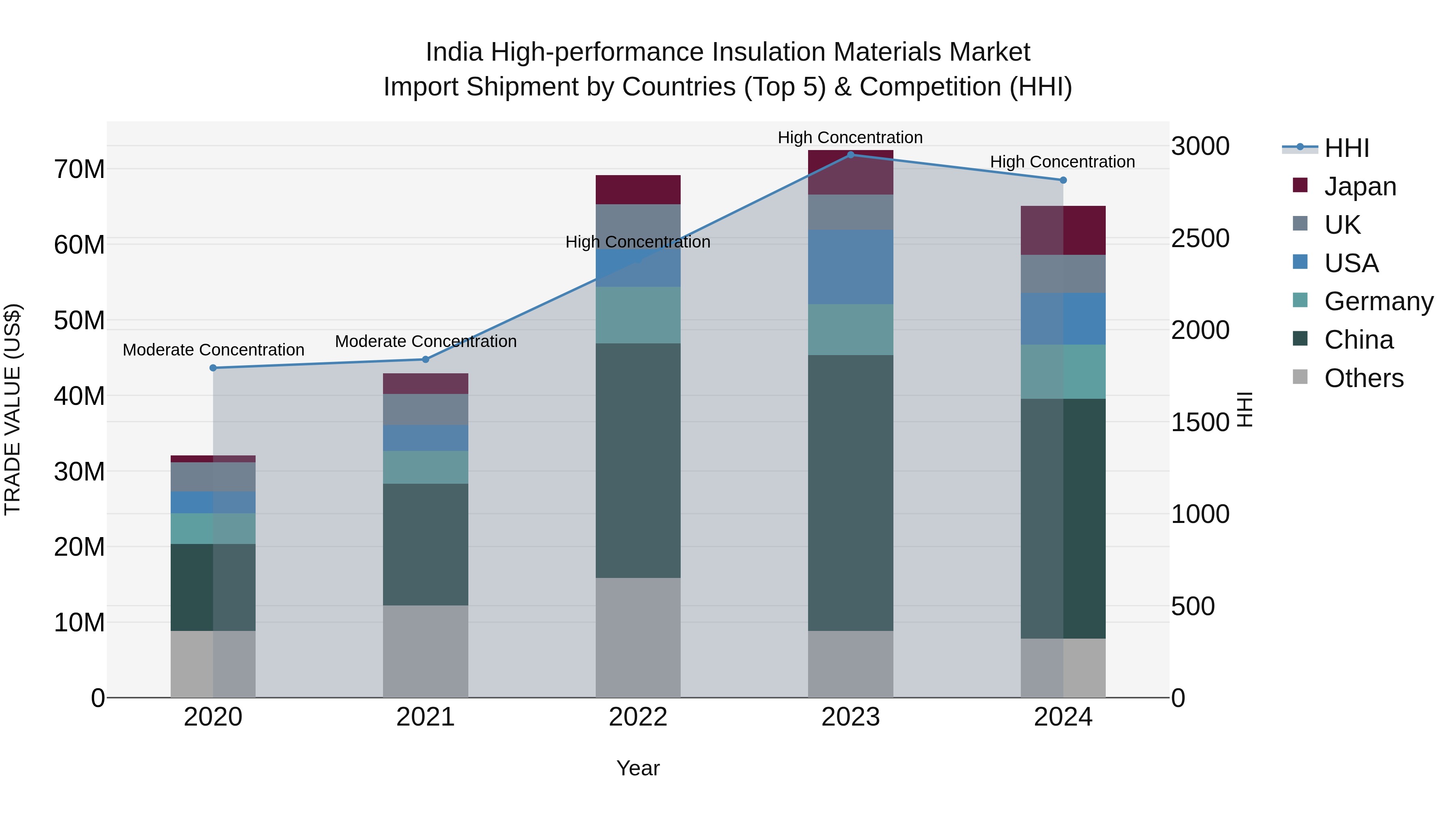 India High-performance Insulation Materials Market Top 5 Importing Countries and Market Competition (HHI) Analysis