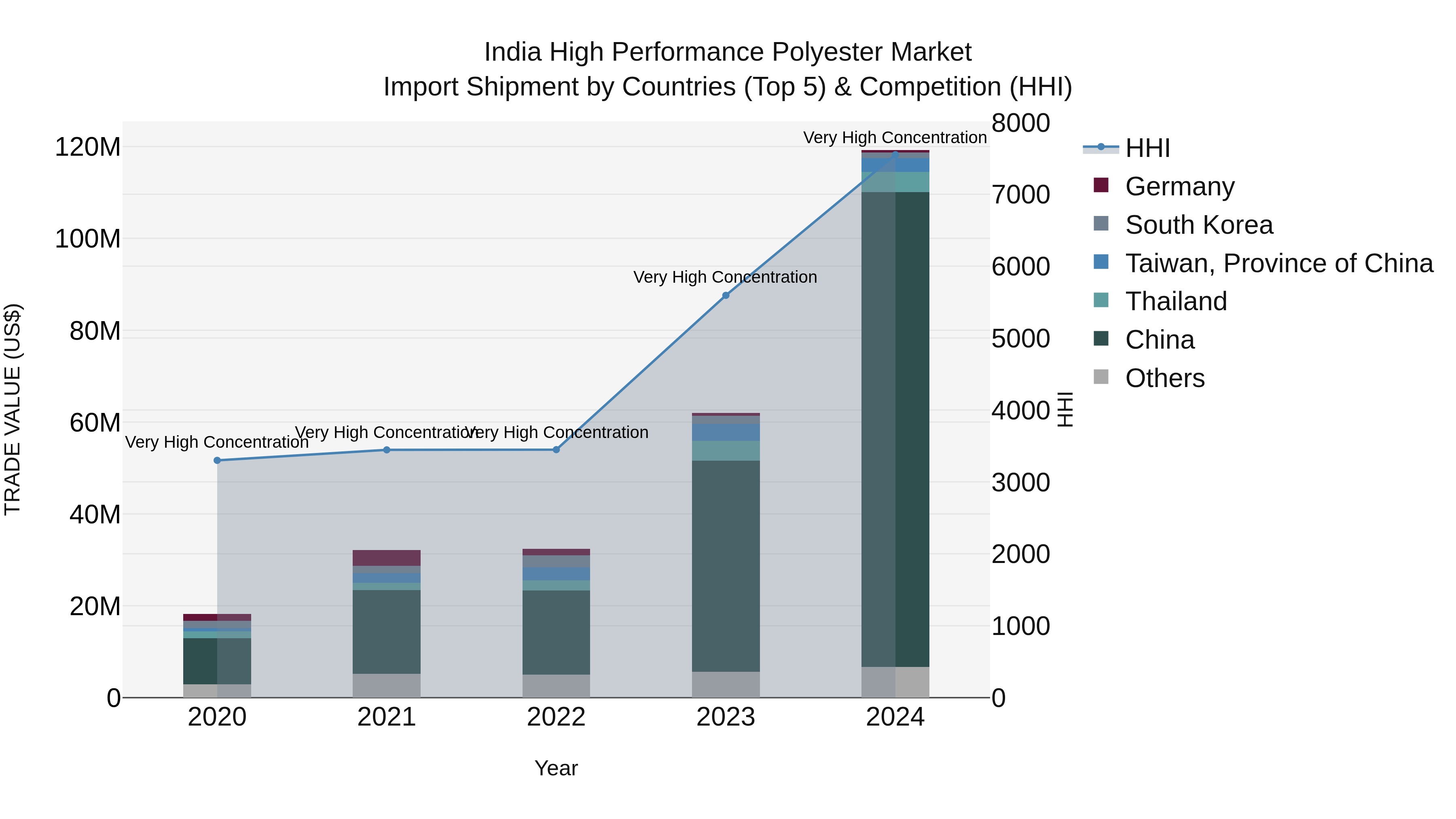 India High Performance Polyester Market Top 5 Importing Countries and Market Competition (HHI) Analysis