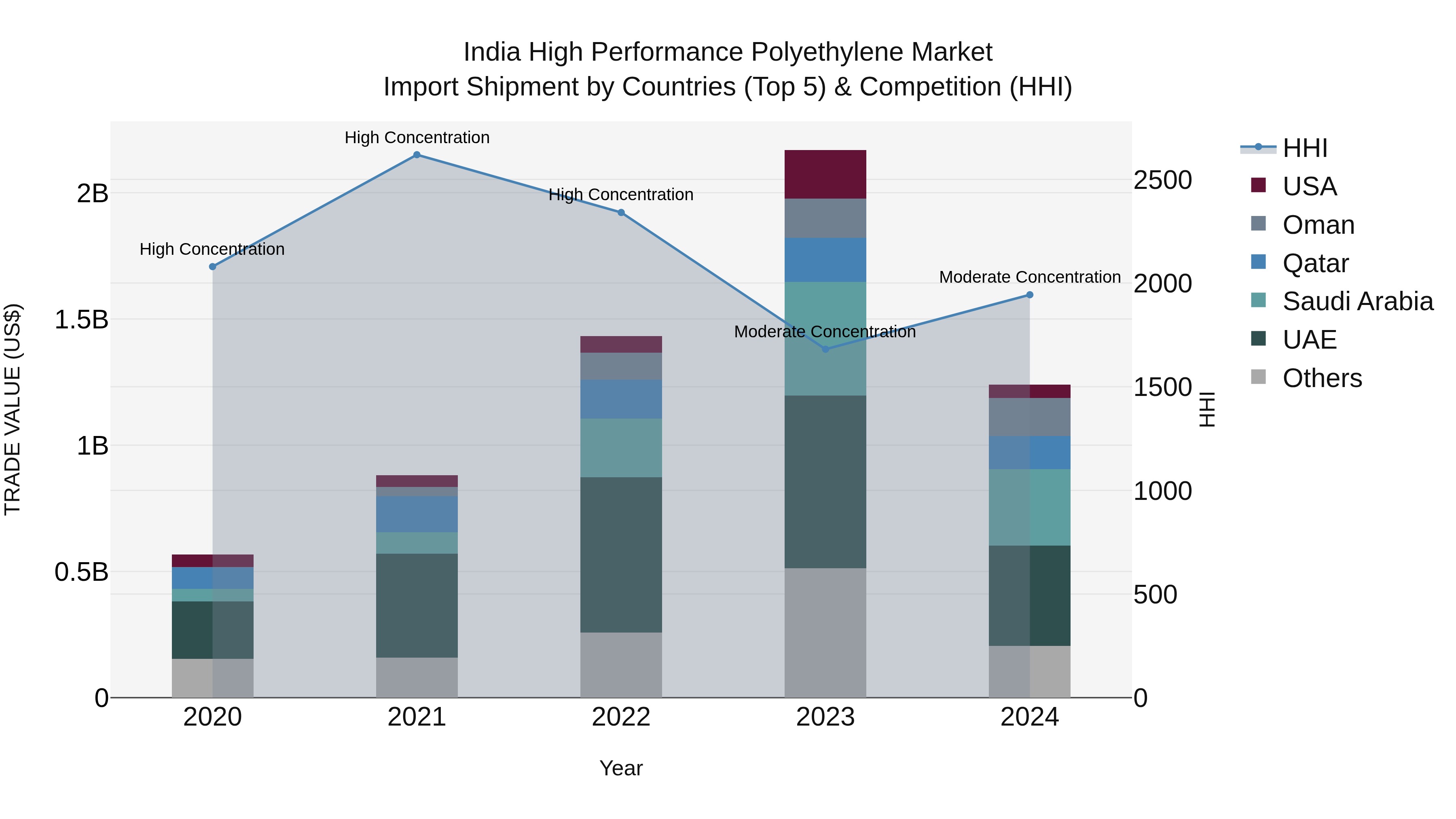 India High Performance Polyethylene Market Top 5 Importing Countries and Market Competition (HHI) Analysis