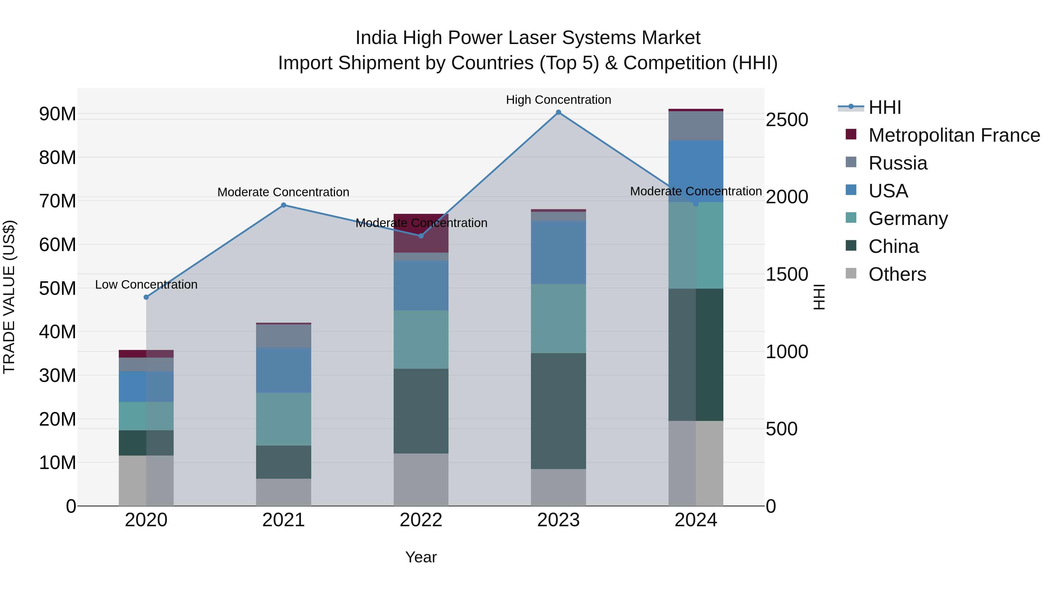 India High Power Laser Systems Market Top 5 Importing Countries and Market Competition (HHI) Analysis