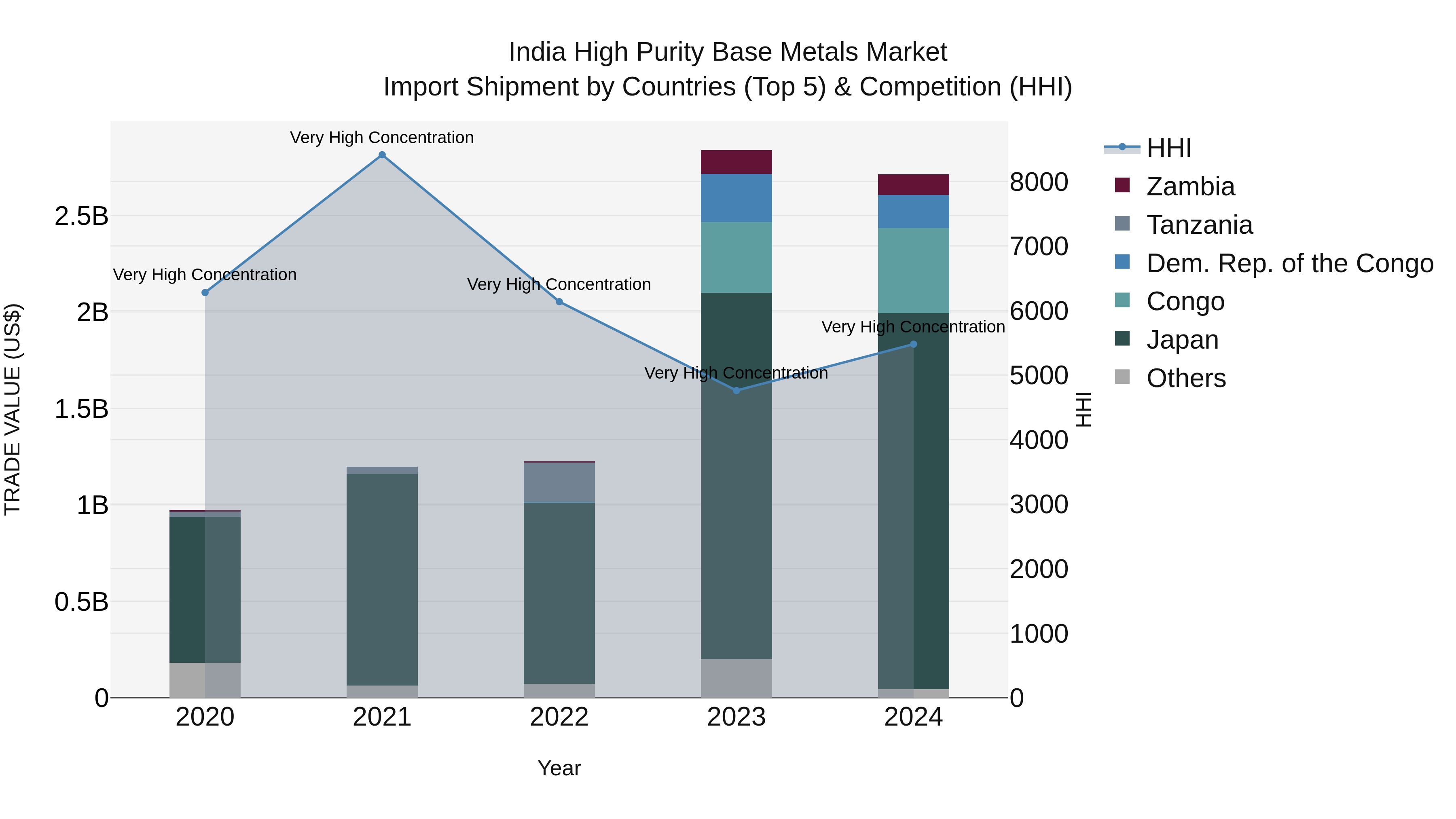 India High Purity Base Metals Market Top 5 Importing Countries and Market Competition (HHI) Analysis