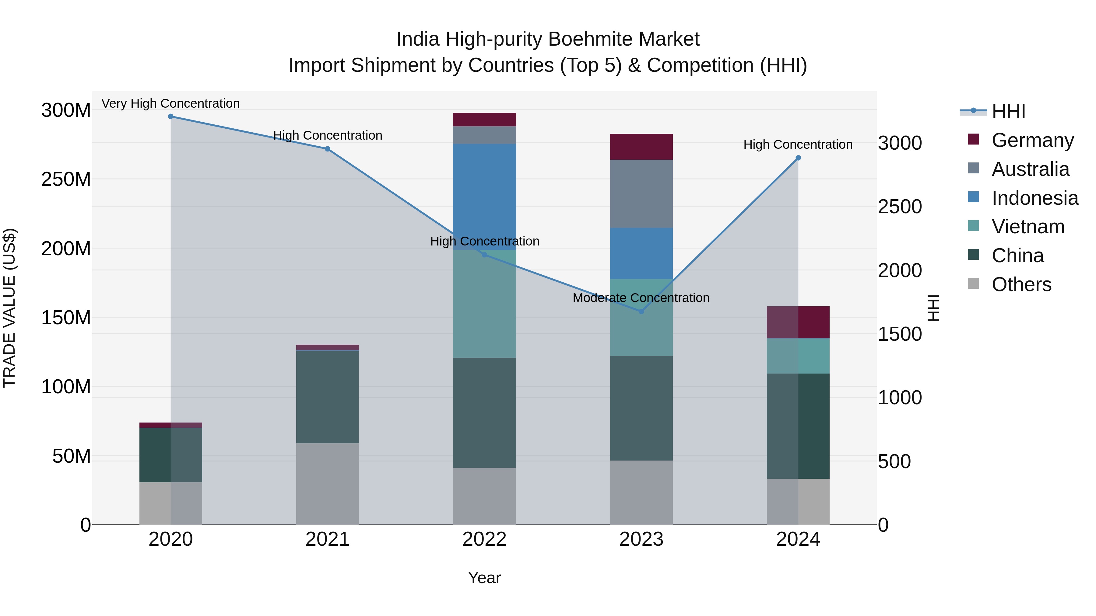 India High-purity Boehmite Market Top 5 Importing Countries and Market Competition (HHI) Analysis